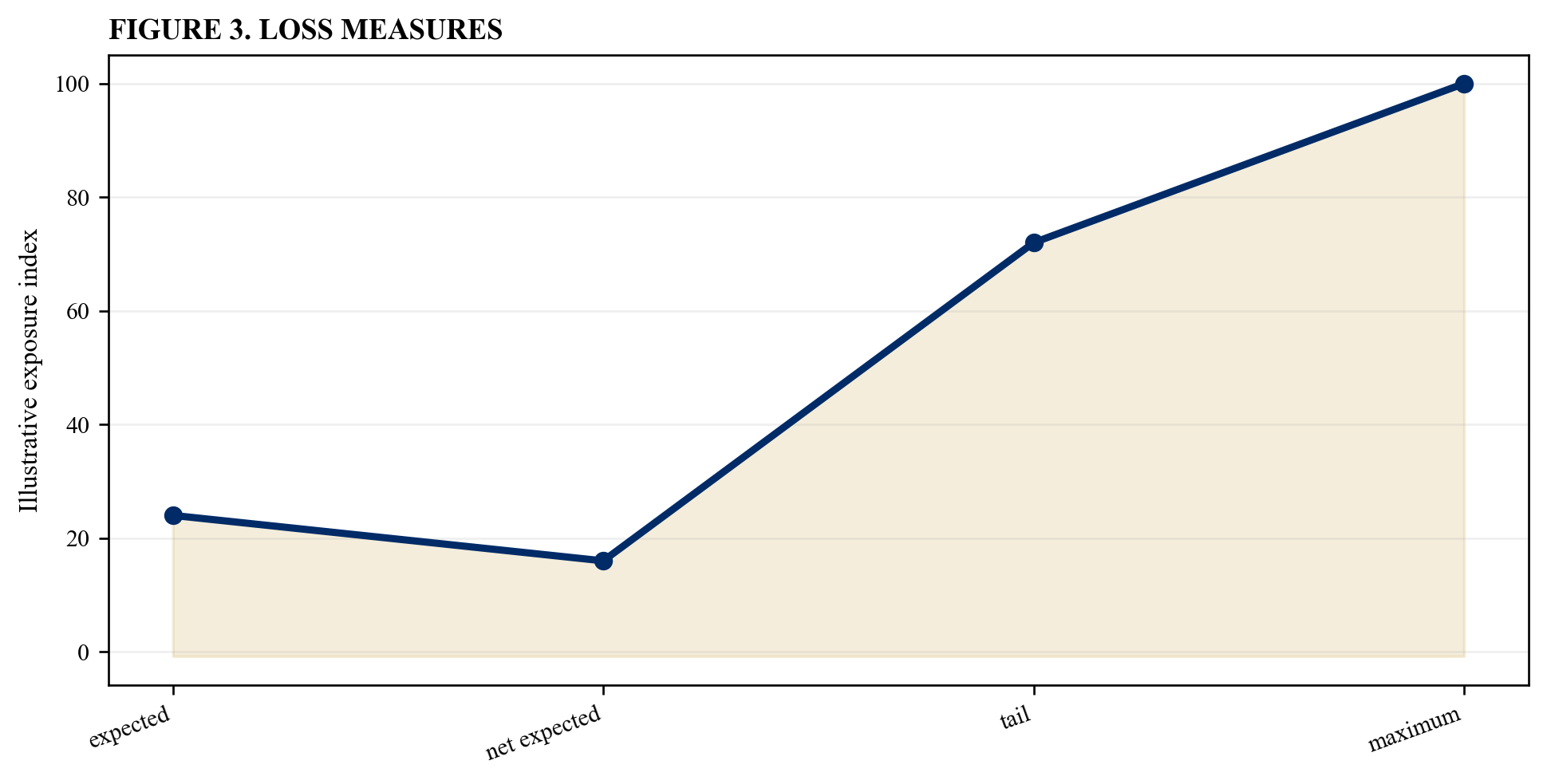Figure 3. Loss measures