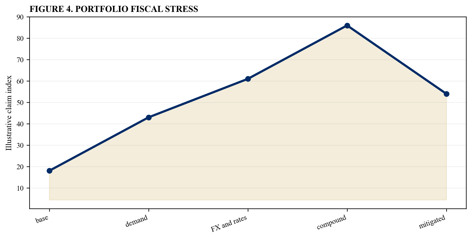 Figure 4. Portfolio fiscal stress