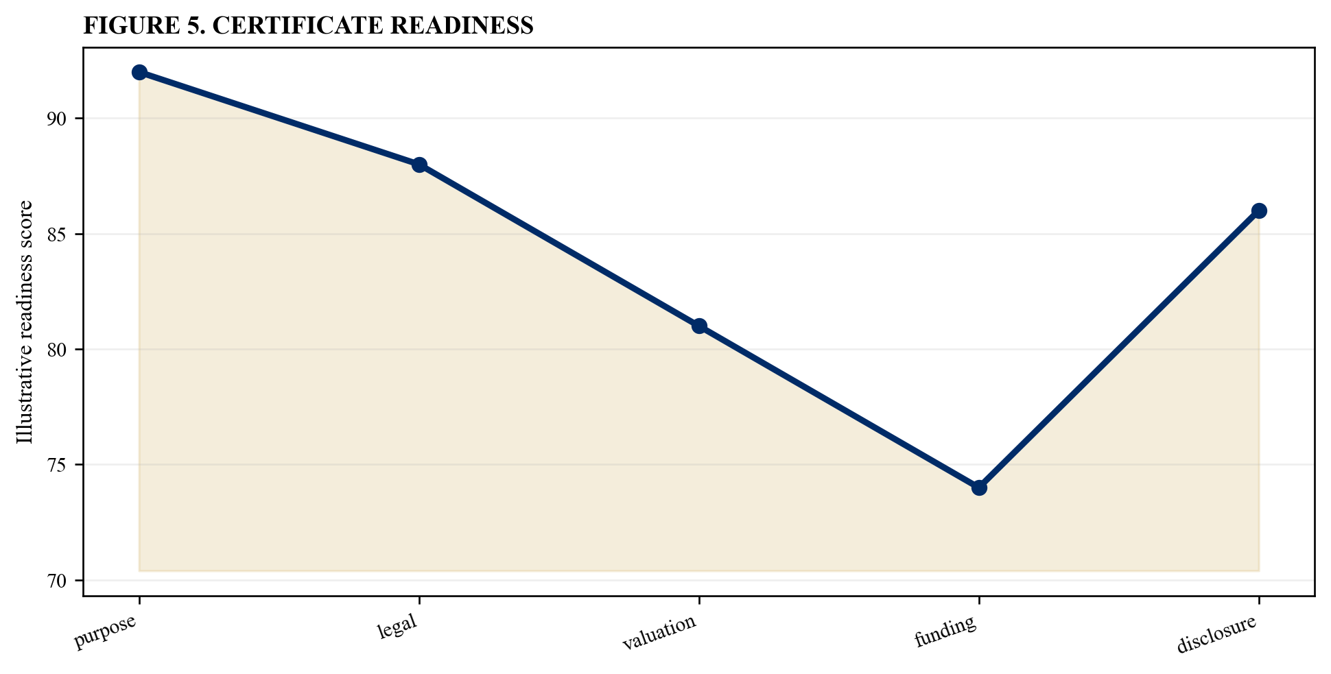 Figure 5. Certificate readiness