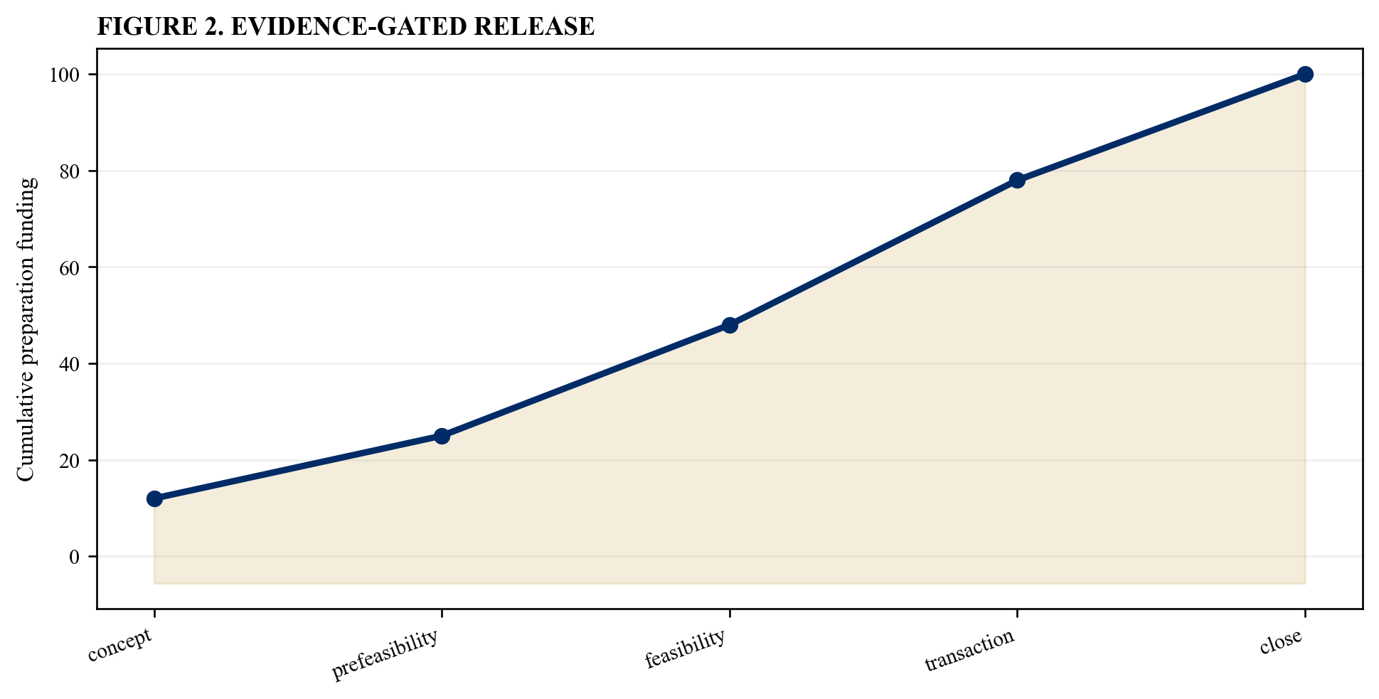 Figure 2. Evidence-gated release