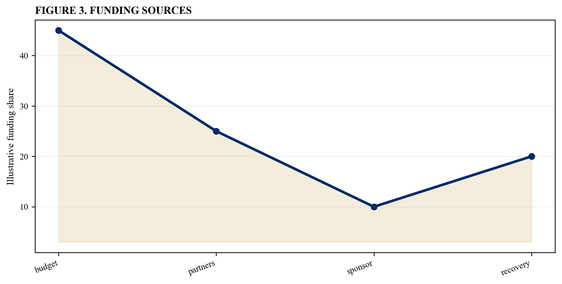 Figure 3. Funding sources
