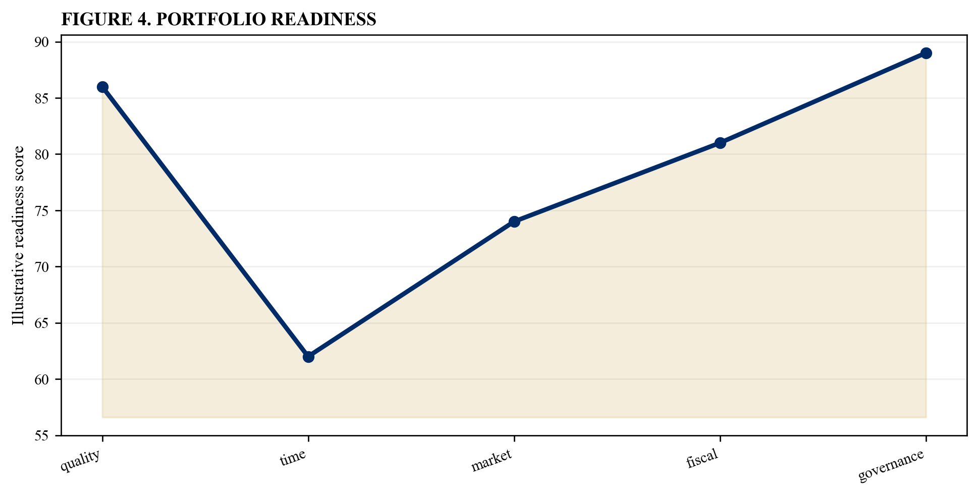 Figure 4. Portfolio readiness