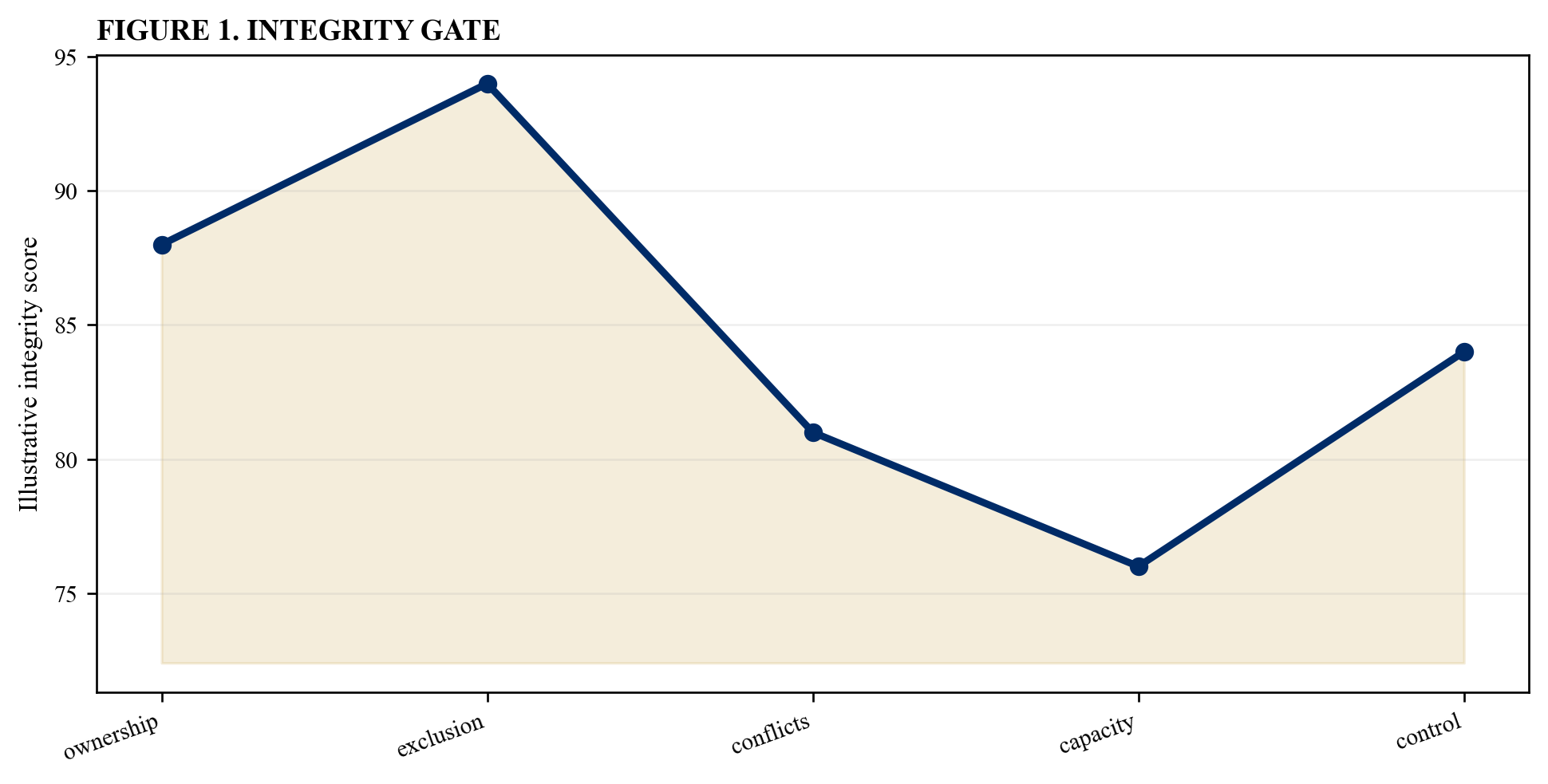Figure 1. Integrity gate
