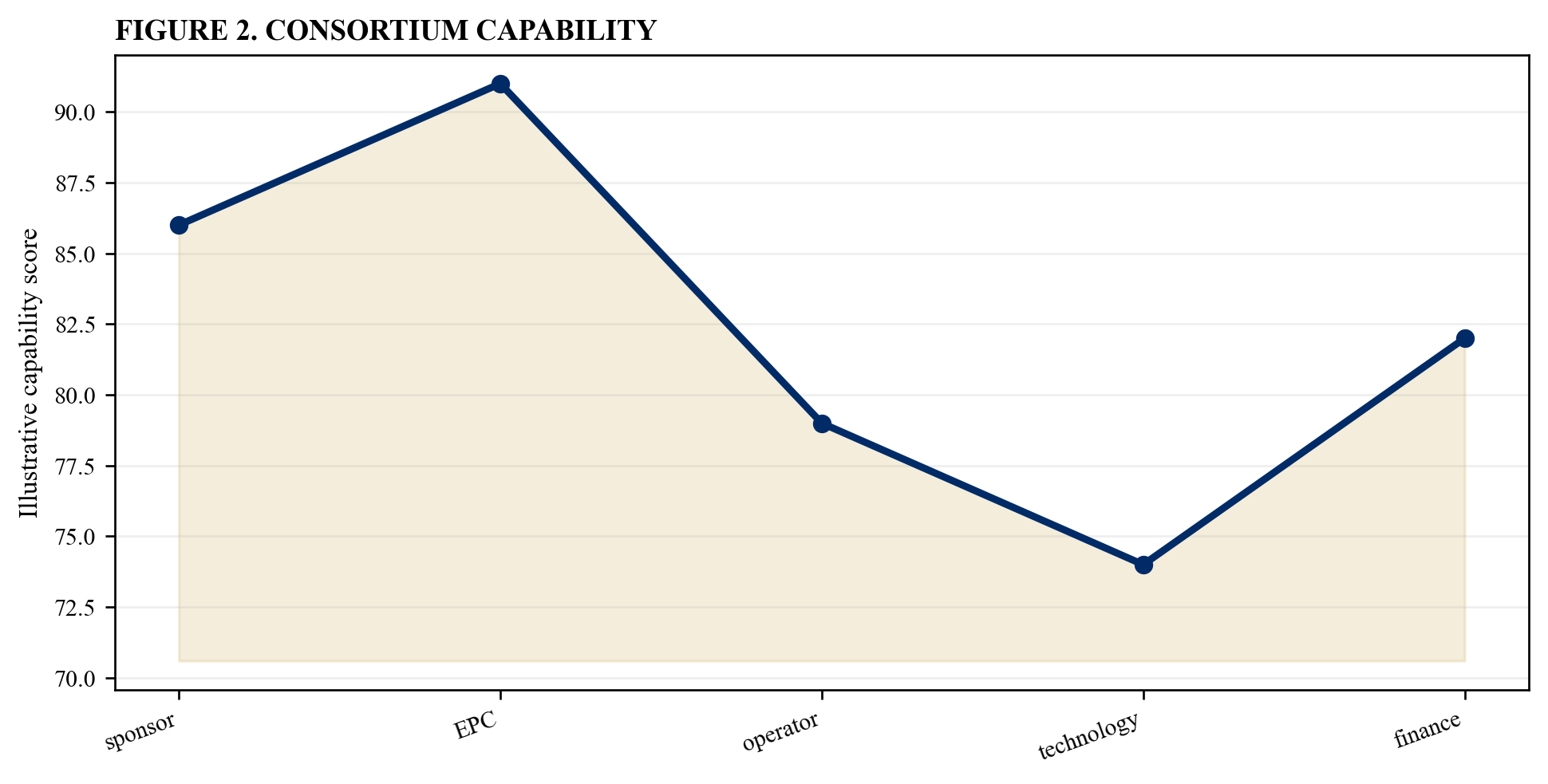 Figure 2. Consortium capability