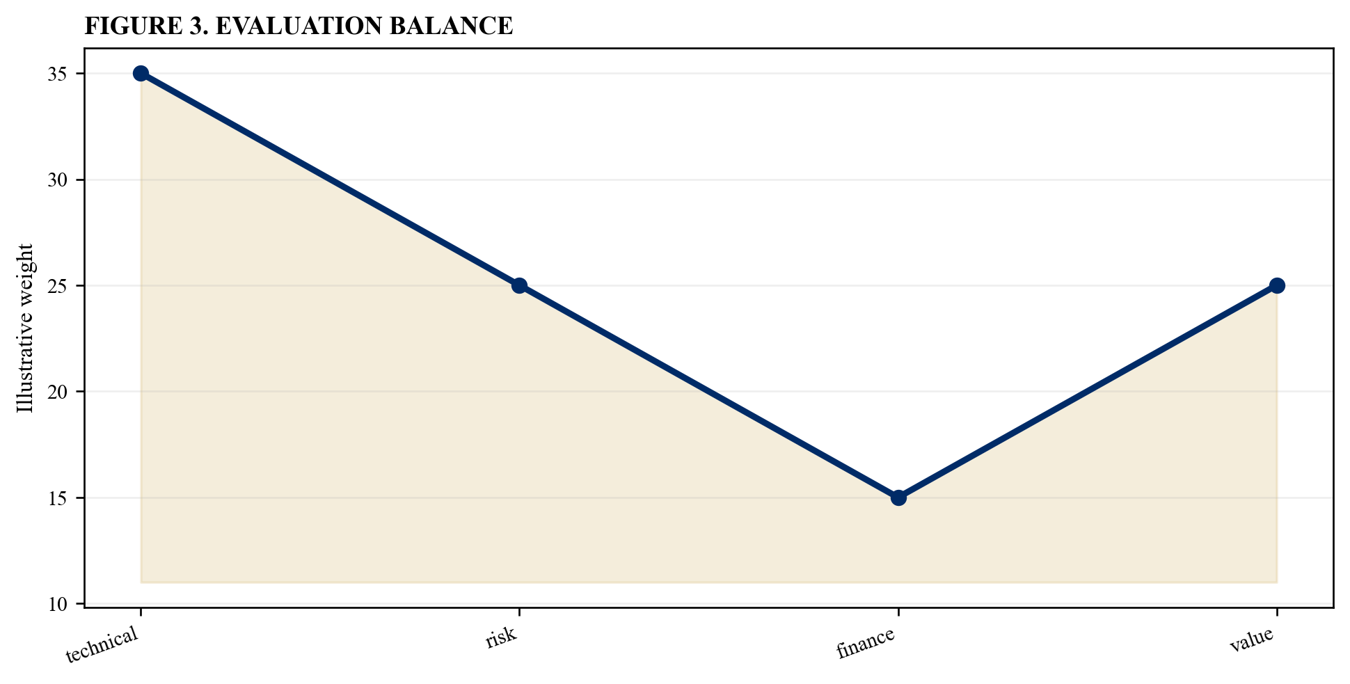Figure 3. Evaluation balance