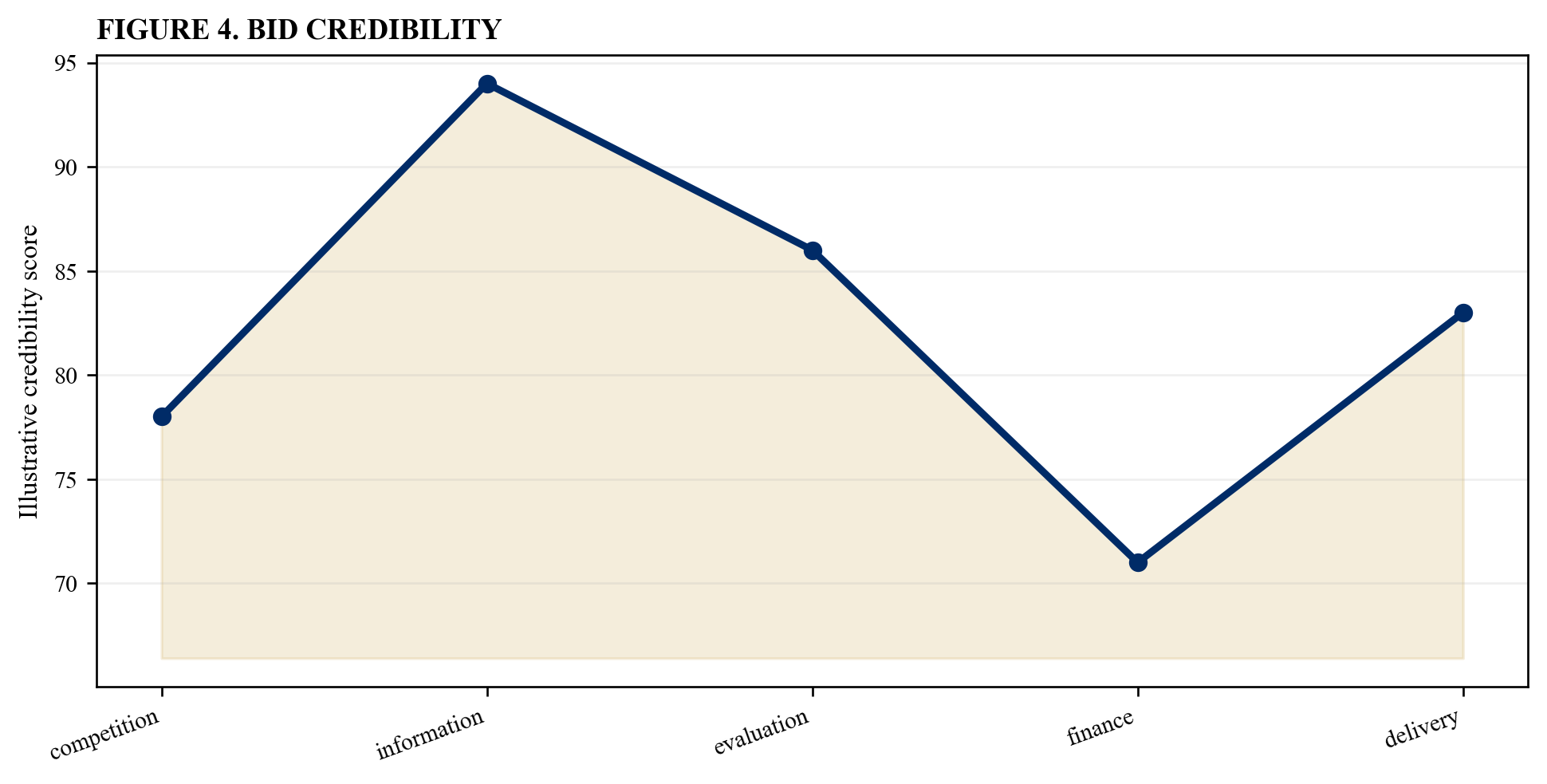 Figure 4. Bid credibility