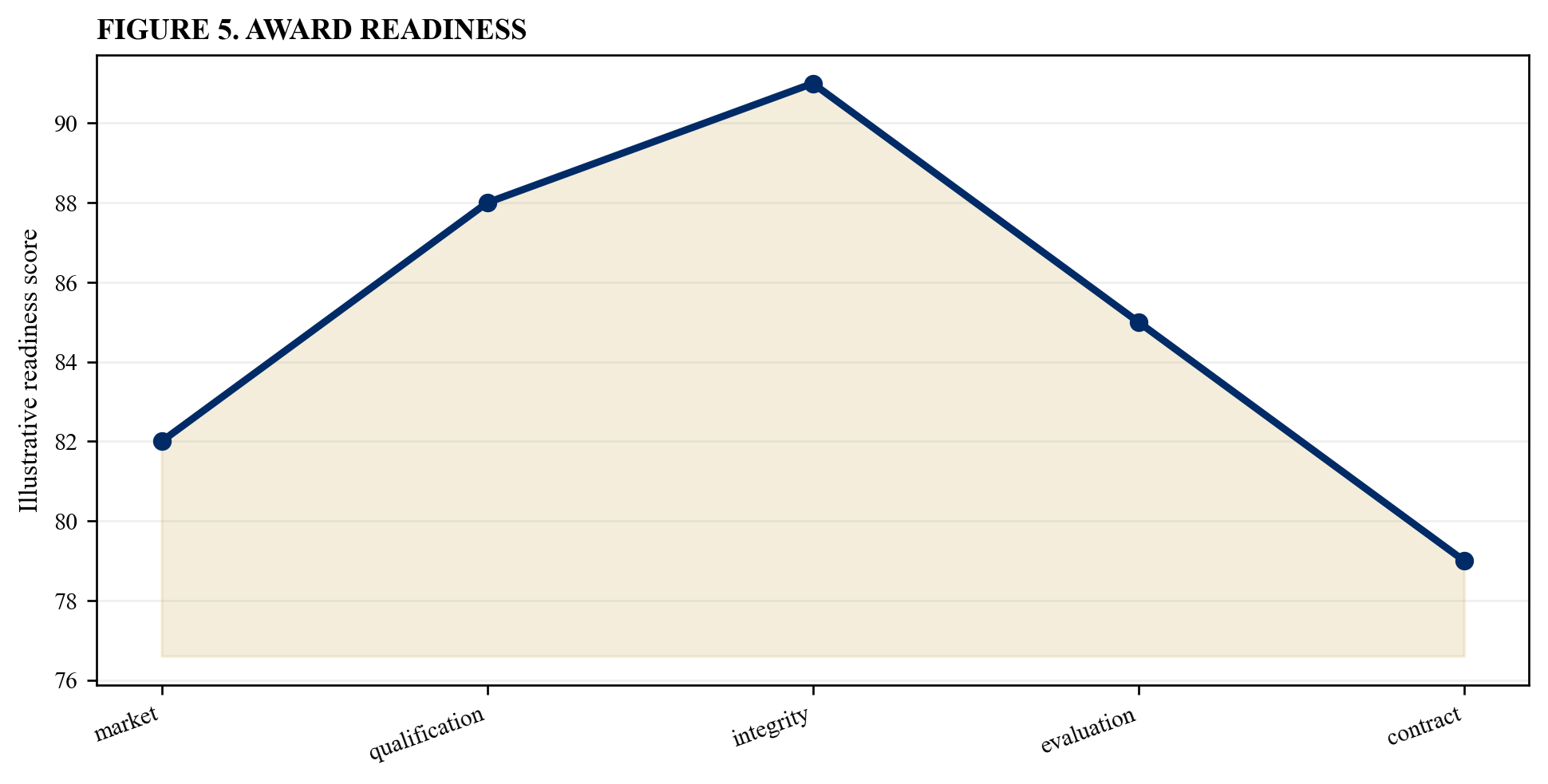 Figure 5. Award readiness