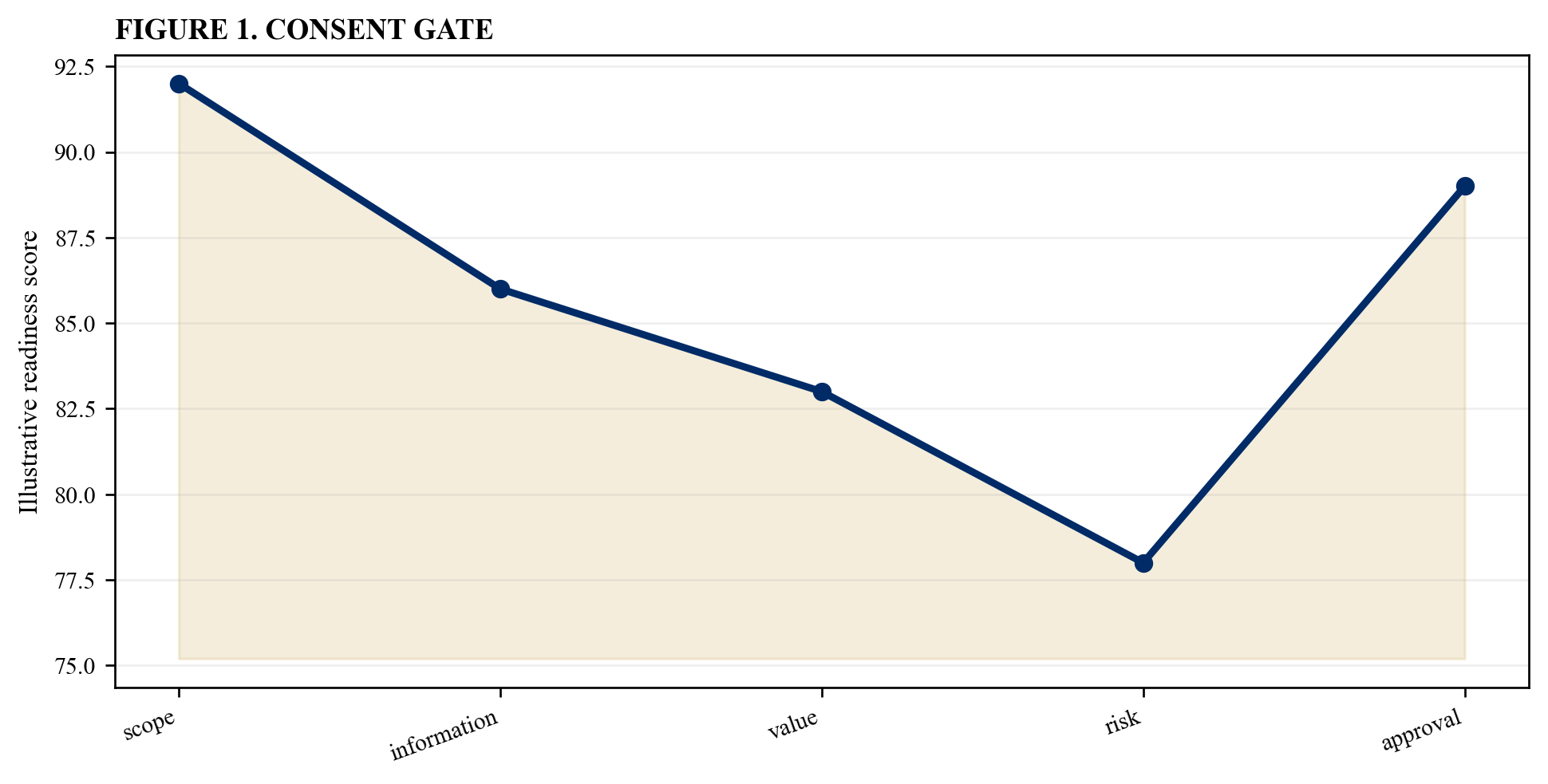Figure 1. Consent gate