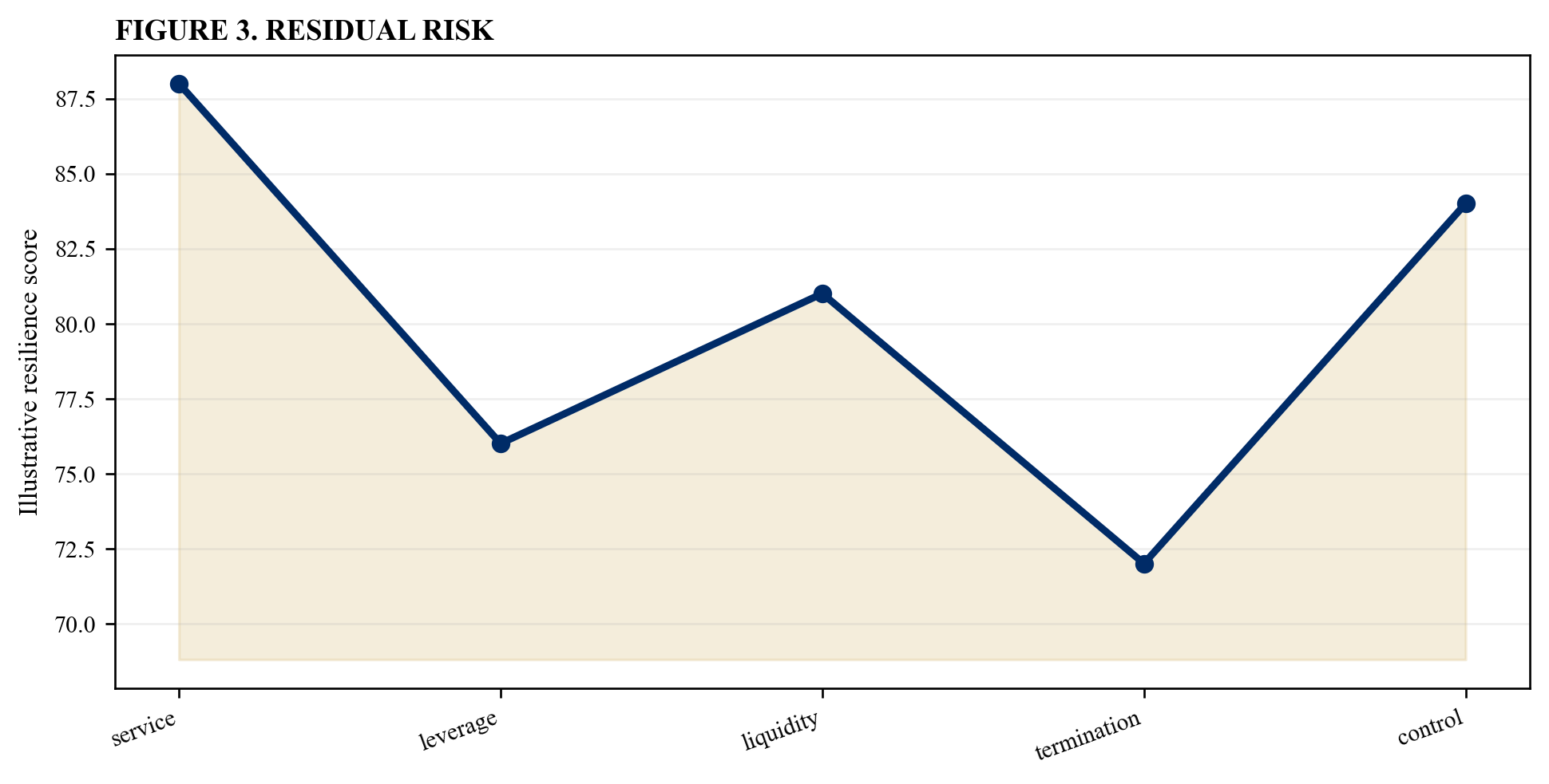 Figure 3. Residual risk