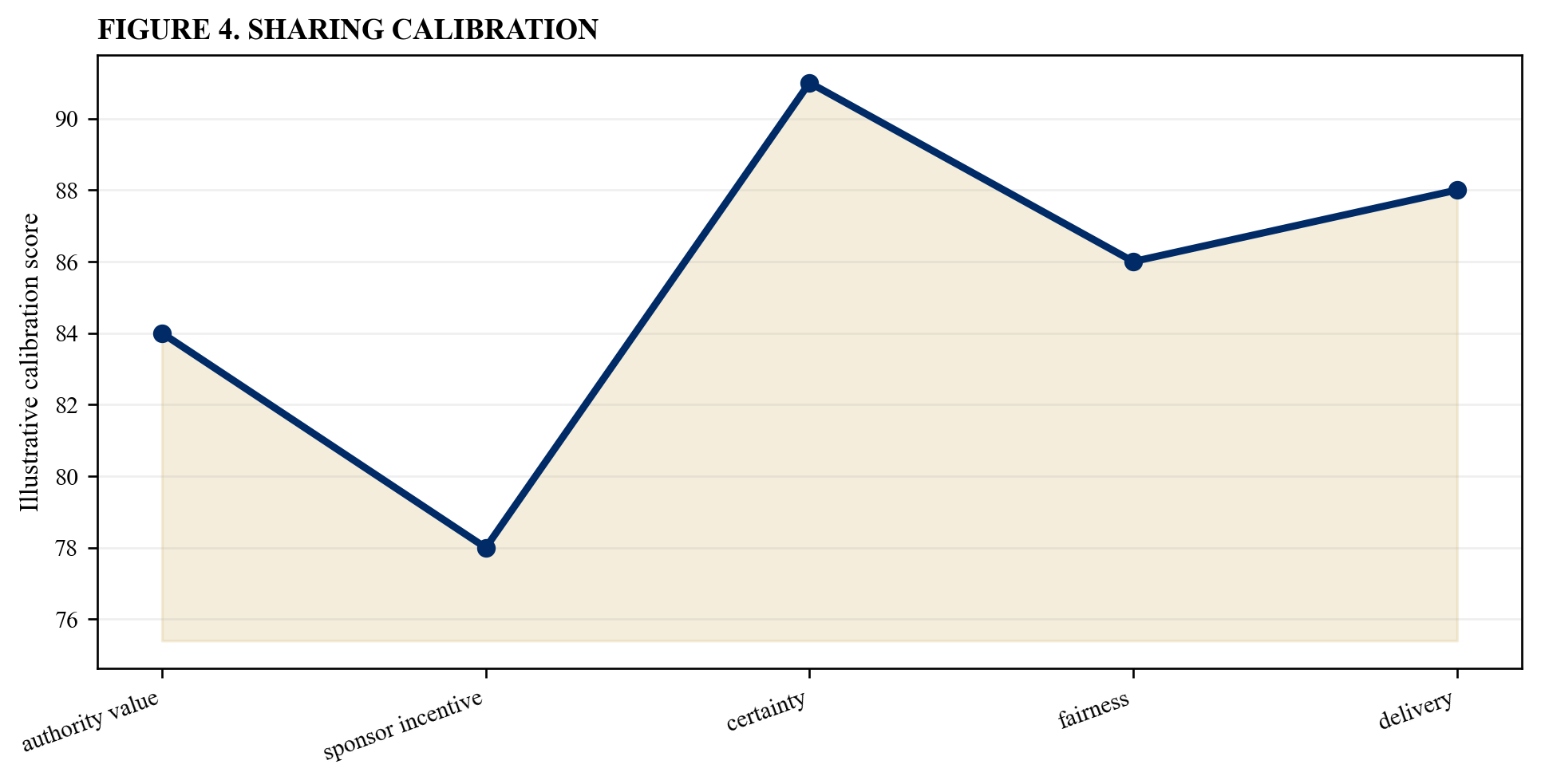 Figure 4. Sharing calibration