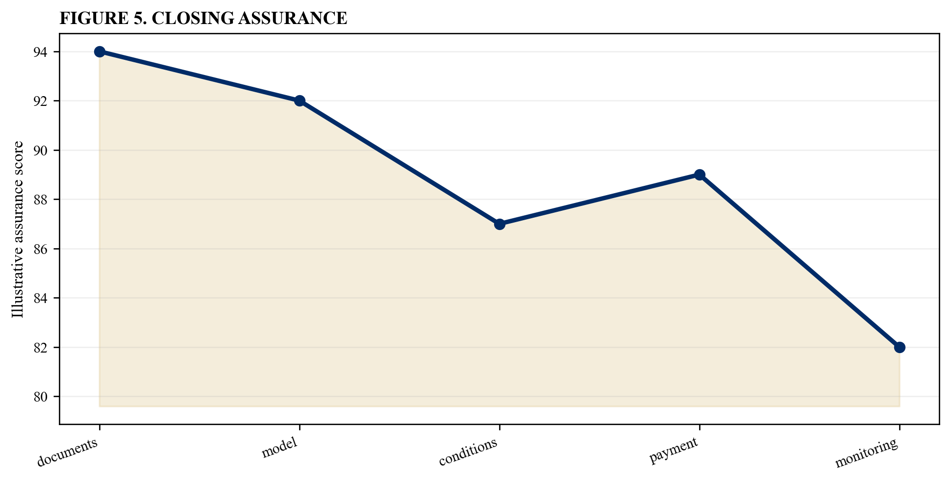 Figure 5. Closing assurance