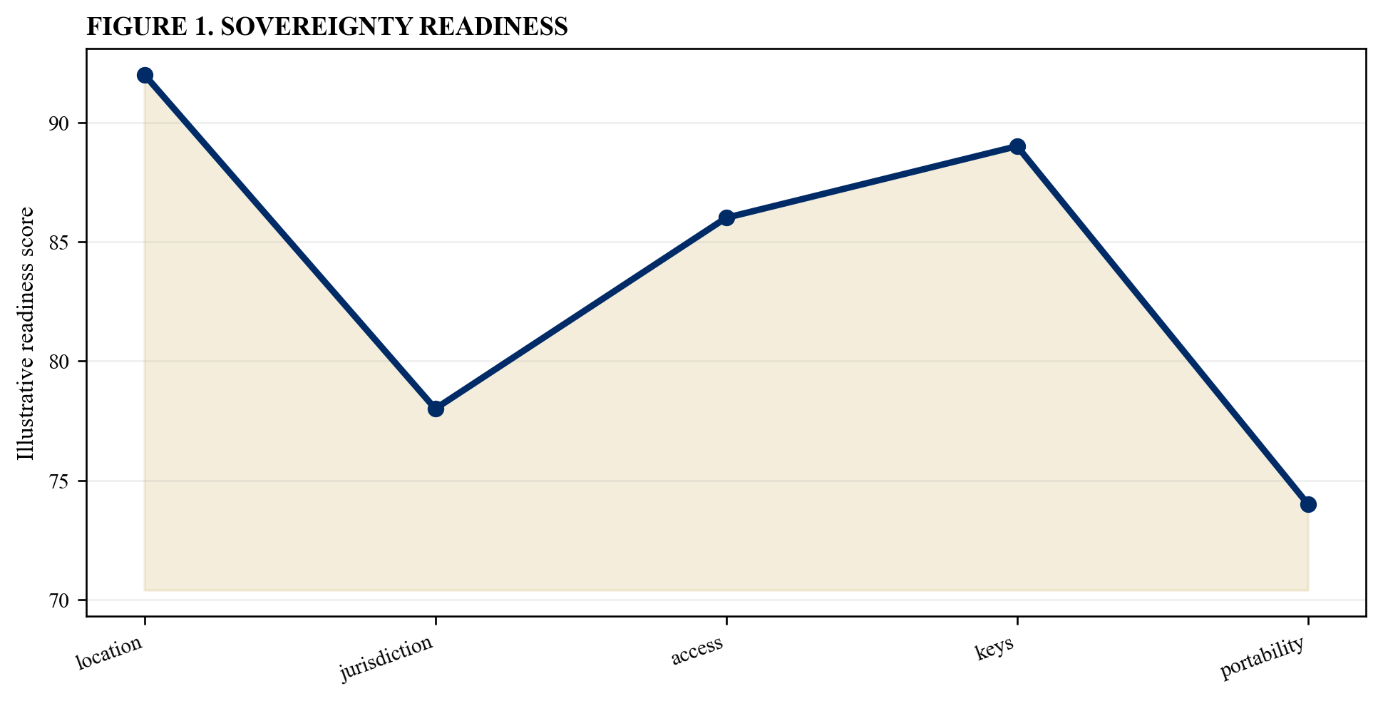Figure 1. Sovereignty readiness