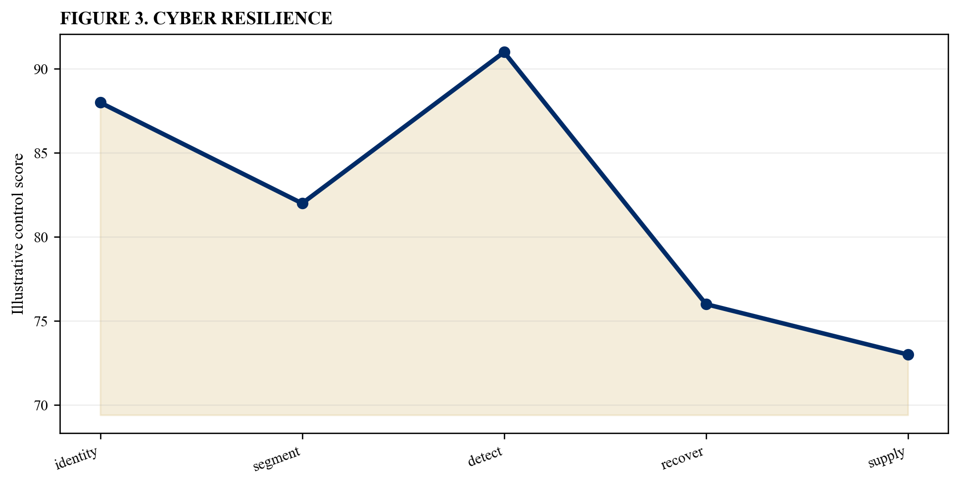 Figure 3. Cyber resilience