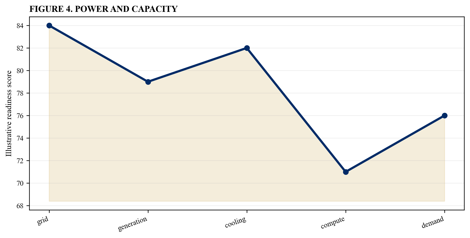 Figure 4. Power and capacity