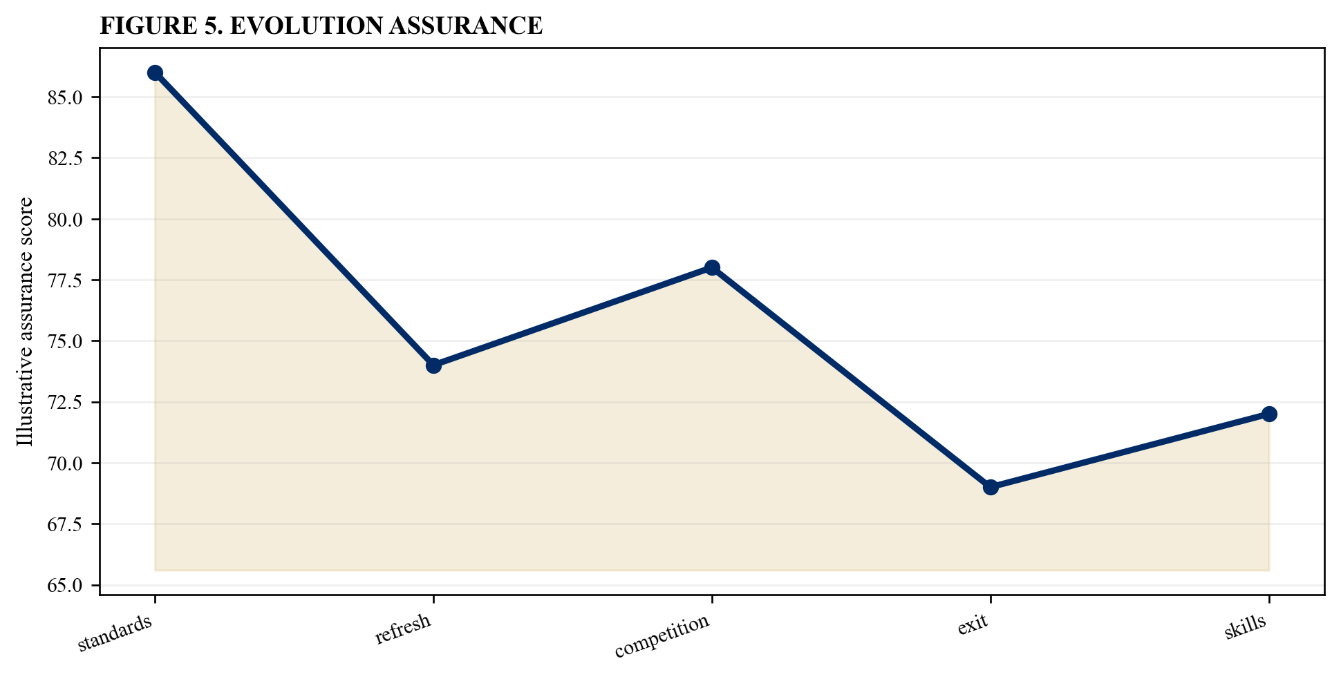 Figure 5. Evolution assurance