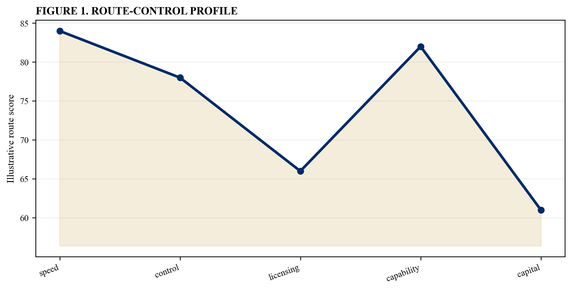 Figure 1. Route-control profile