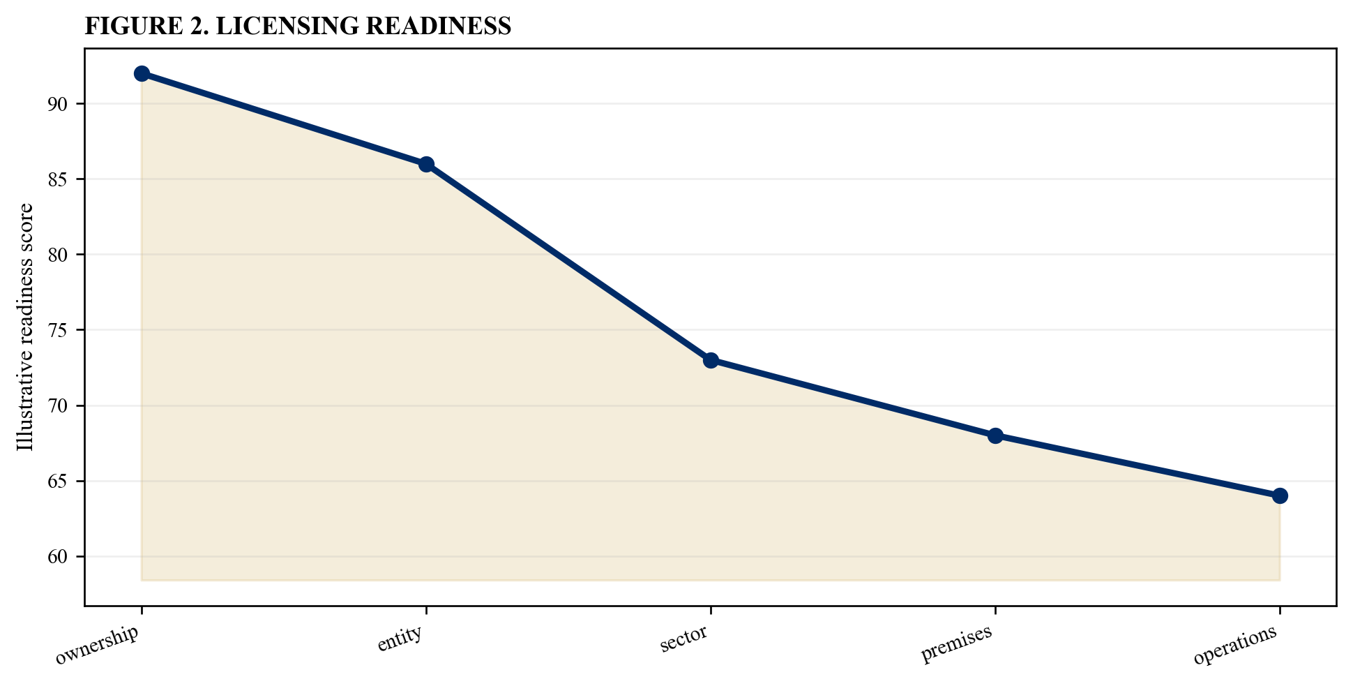 Figure 2. Licensing readiness