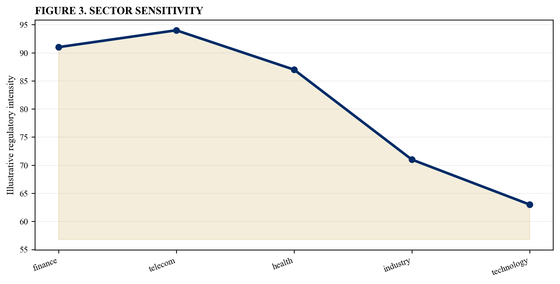 Figure 3. Sector sensitivity