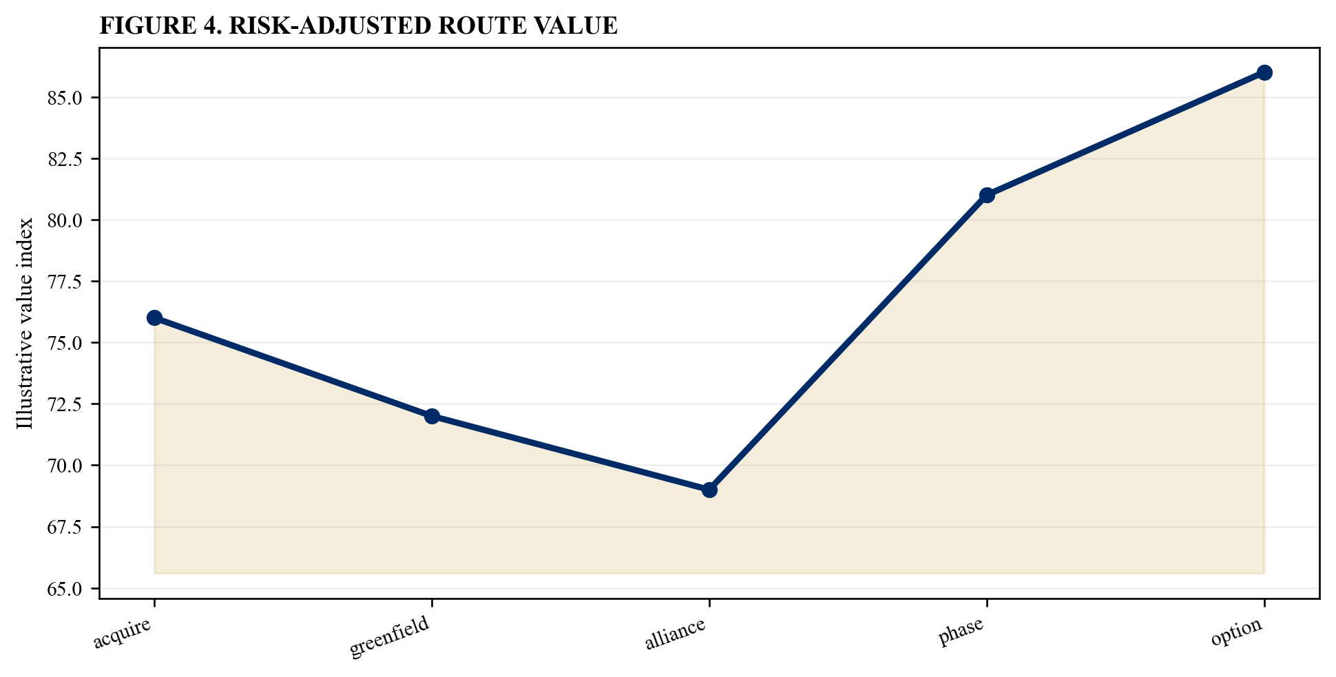 Figure 4. Risk-adjusted route value