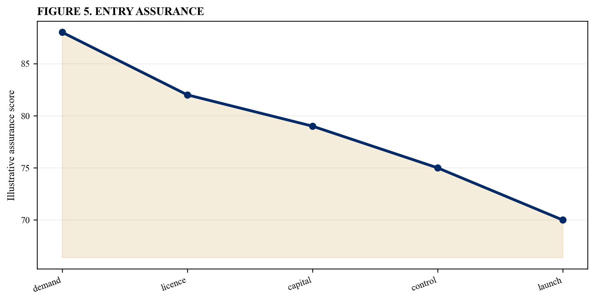 Figure 5. Entry assurance