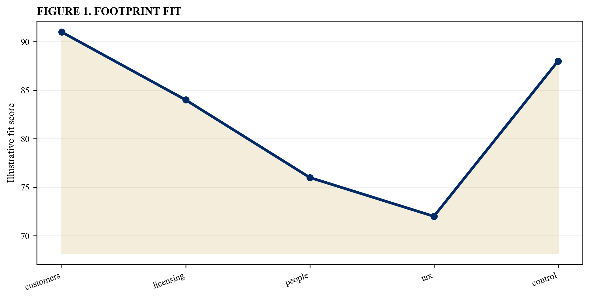 Figure 1. Footprint fit