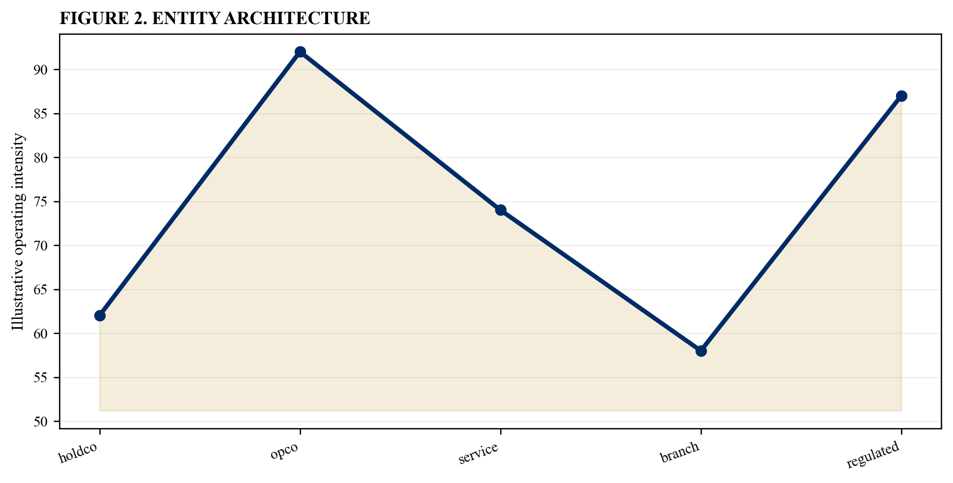 Figure 2. Entity architecture