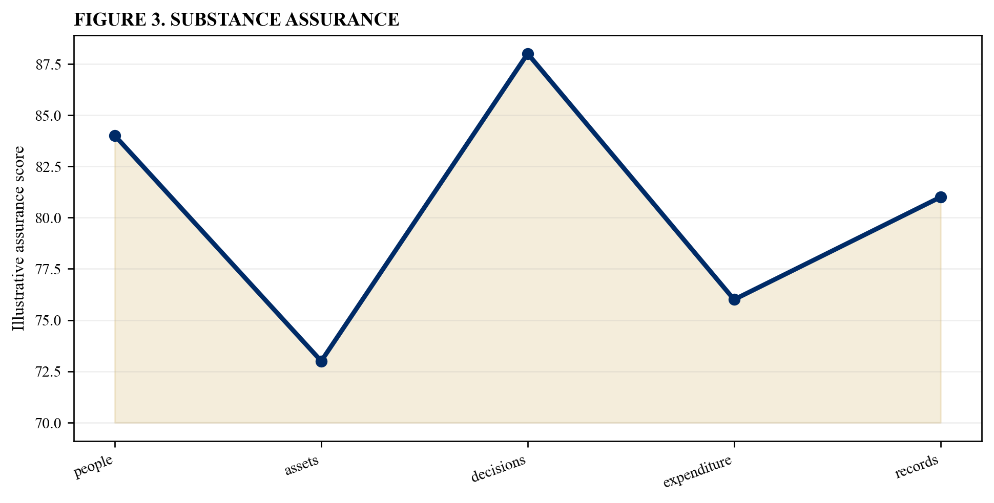 Figure 3. Substance assurance