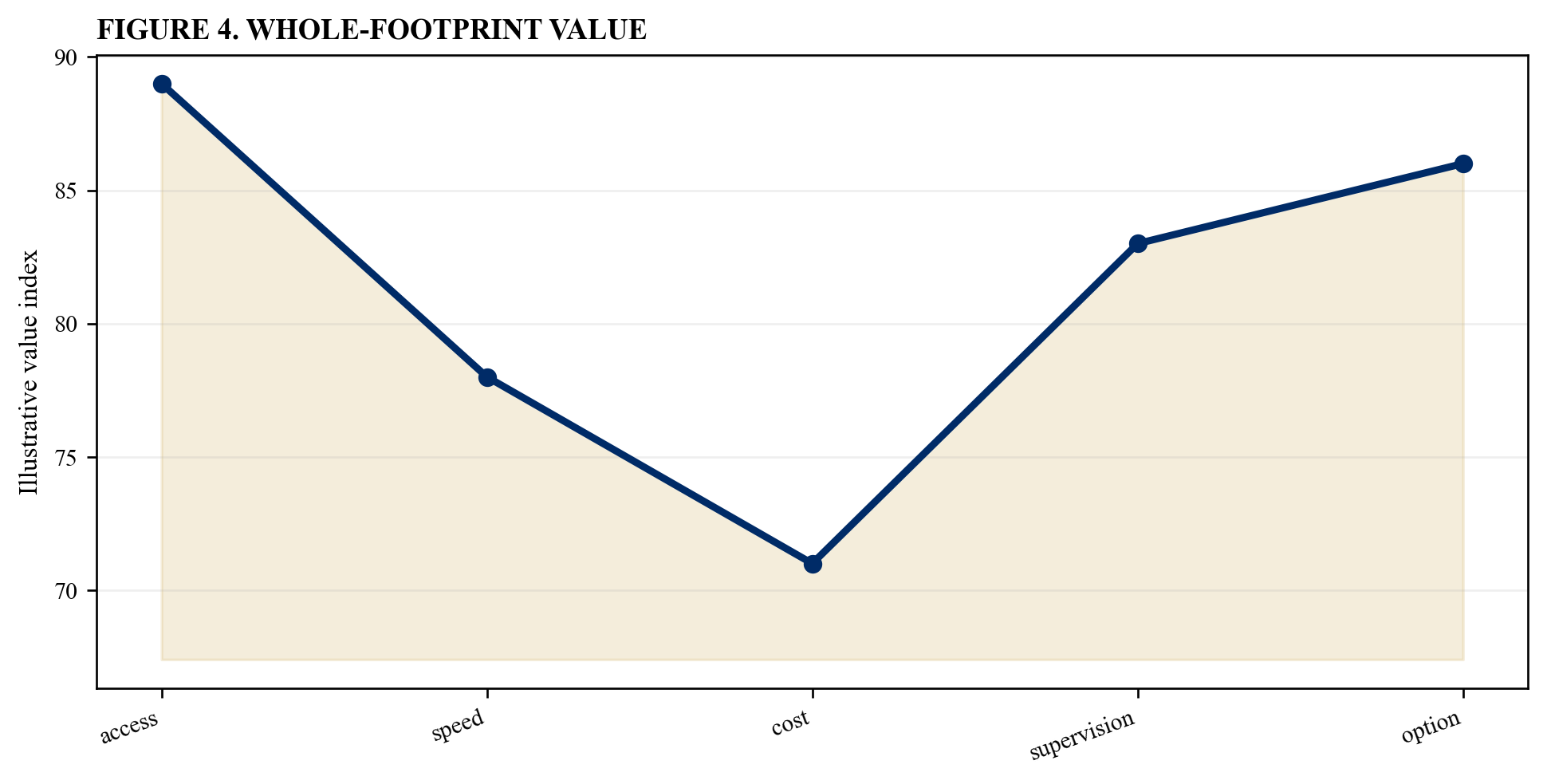 Figure 4. Whole-footprint value