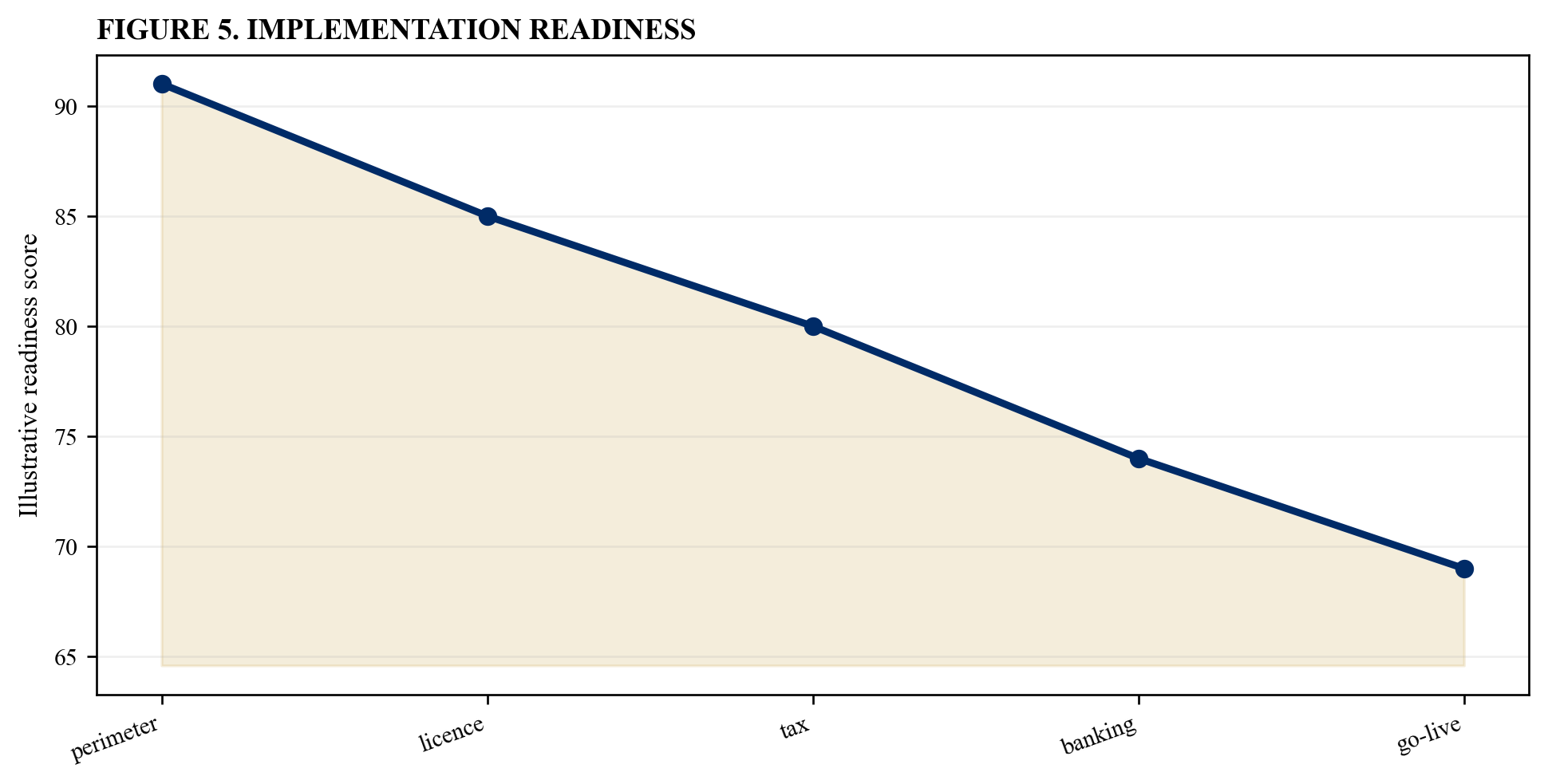 Figure 5. Implementation readiness