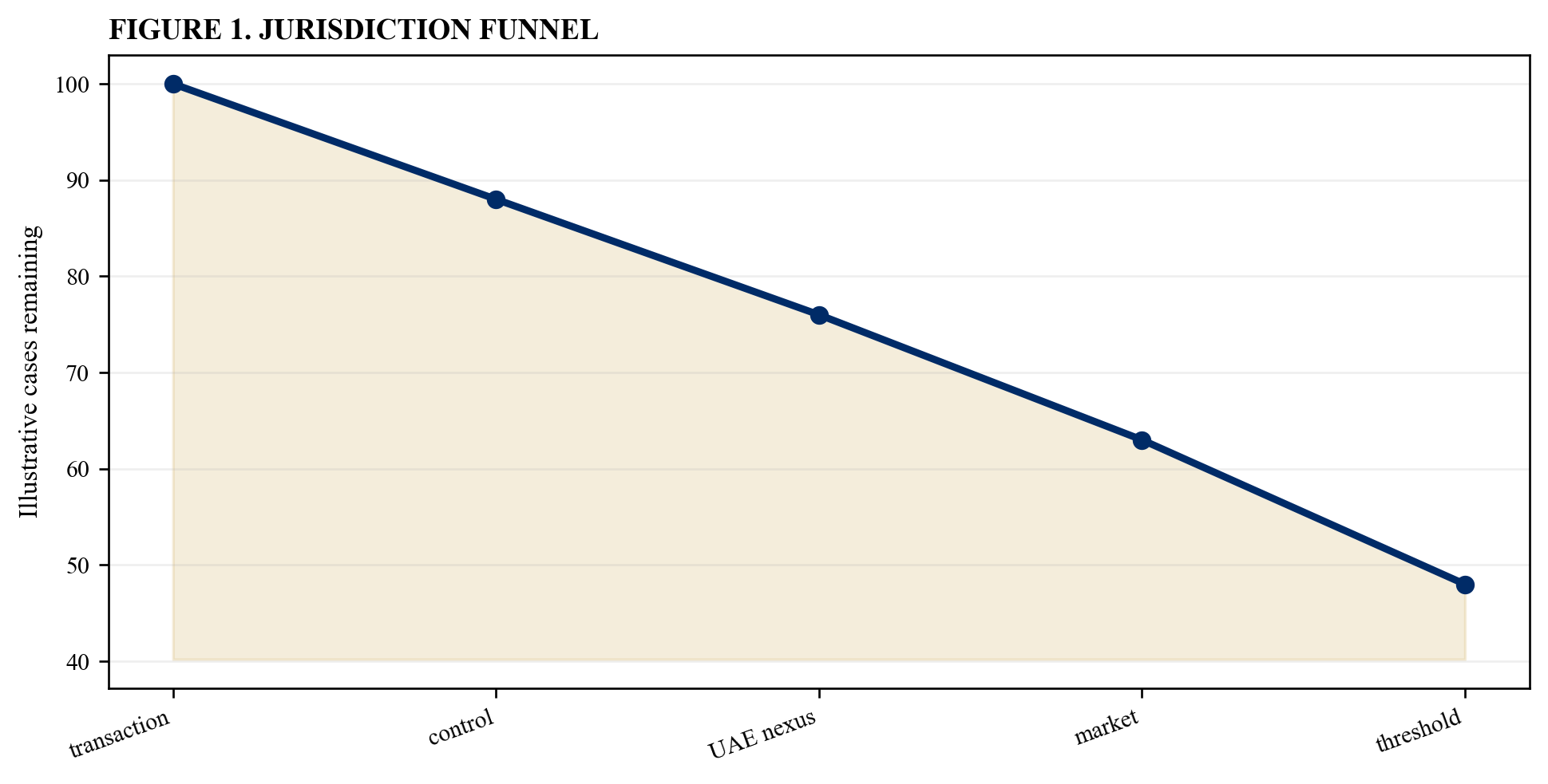 Figure 1. Jurisdiction funnel