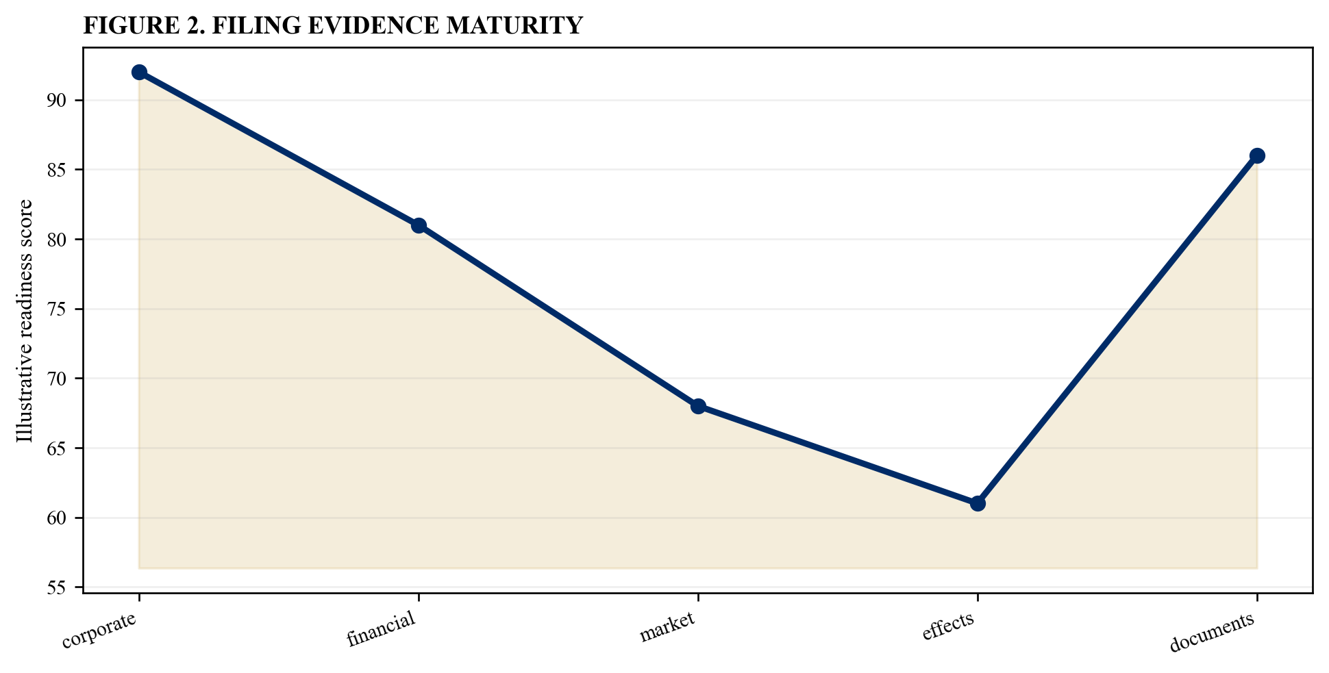 Figure 2. Filing evidence maturity