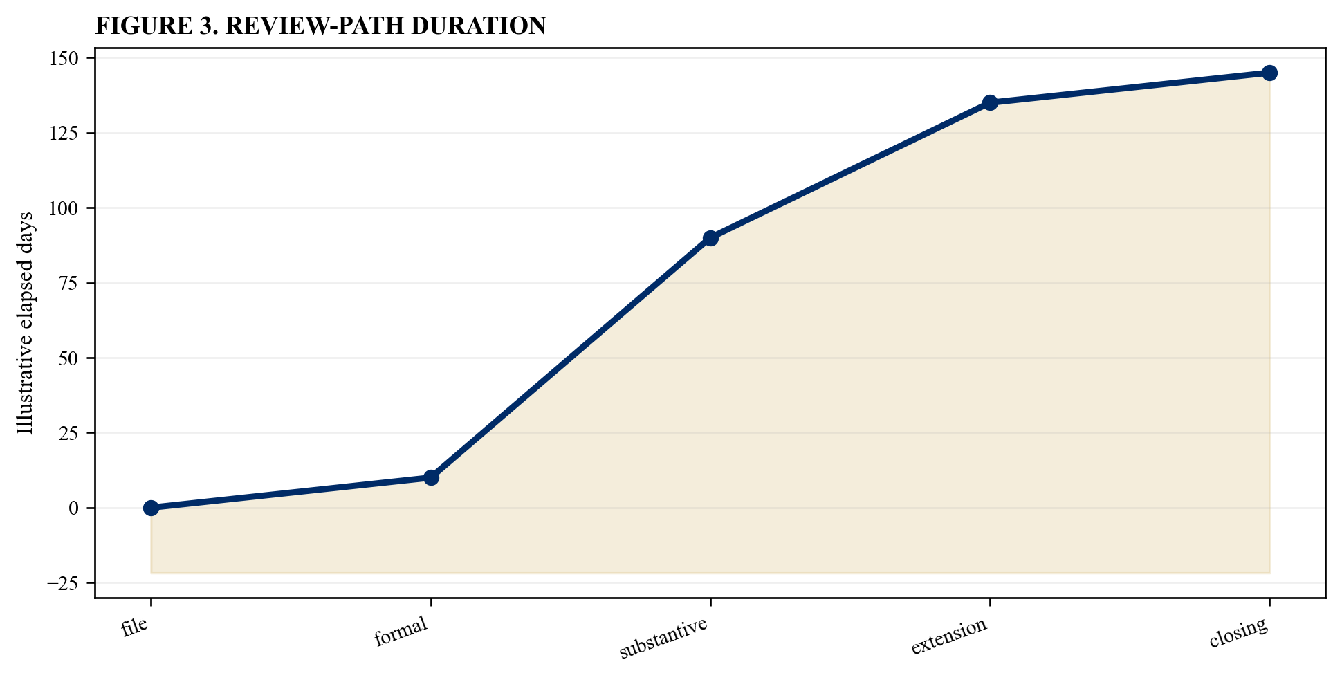 Figure 3. Review-path duration