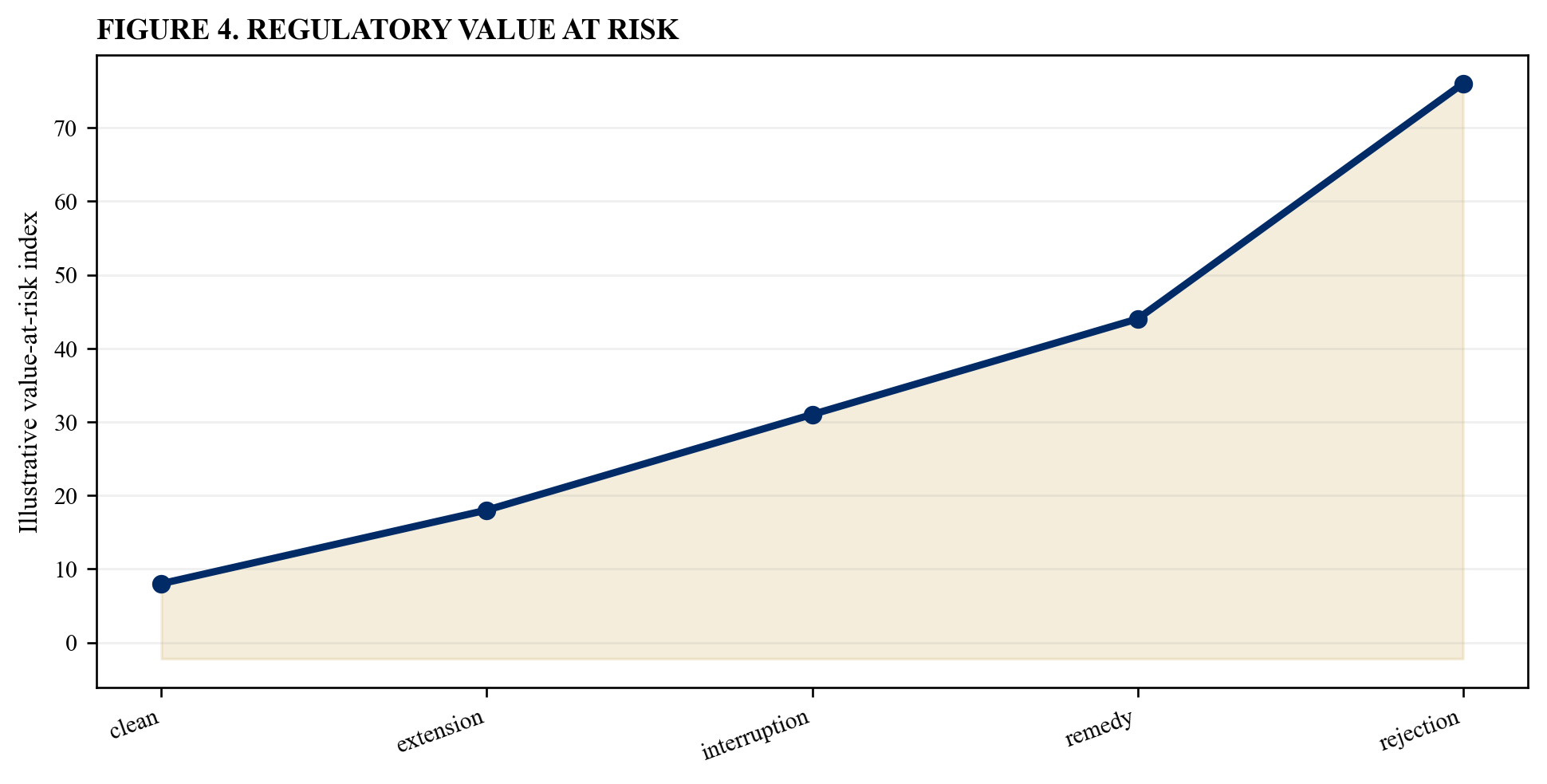 Figure 4. Regulatory value at risk