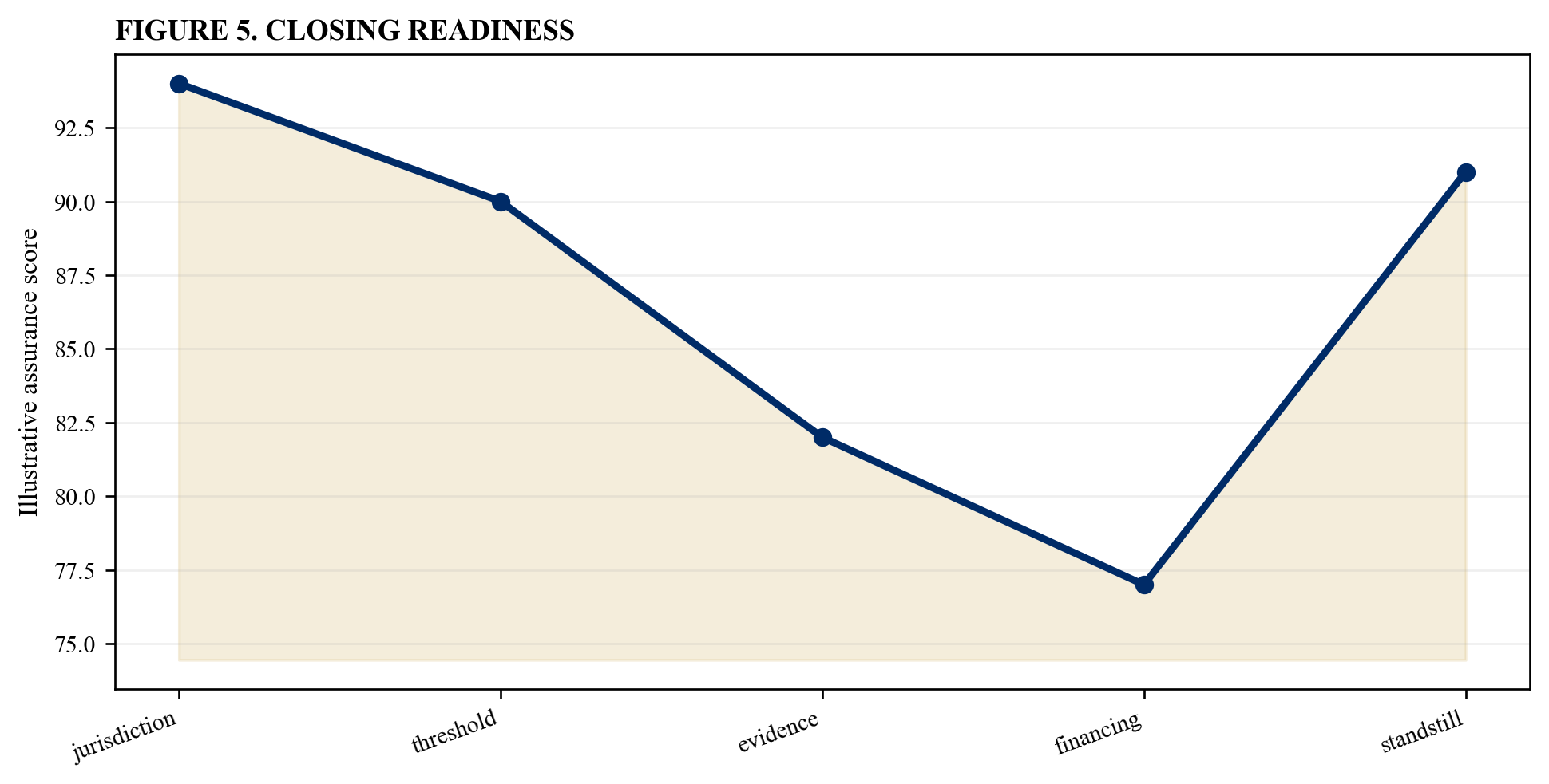 Figure 5. Closing readiness