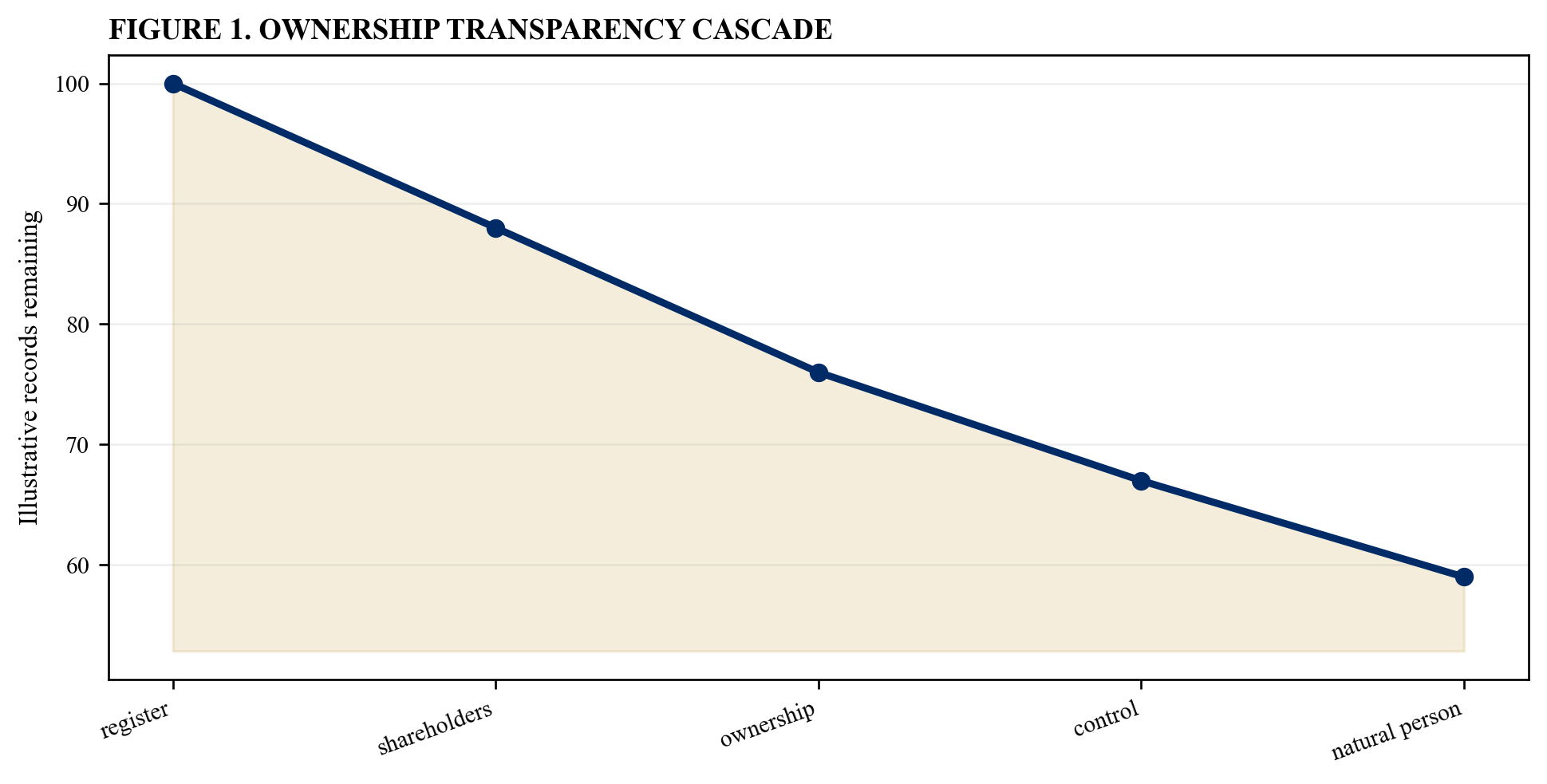Figure 1. Ownership transparency cascade