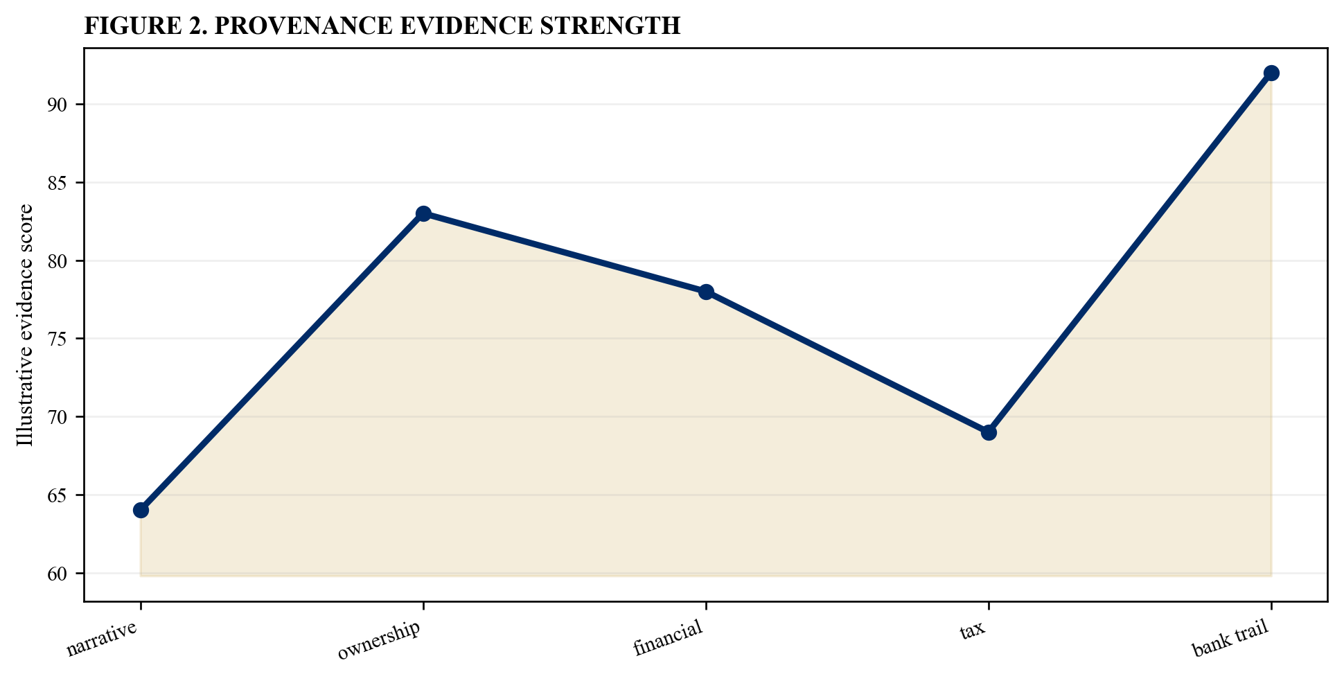 Figure 2. Provenance evidence strength