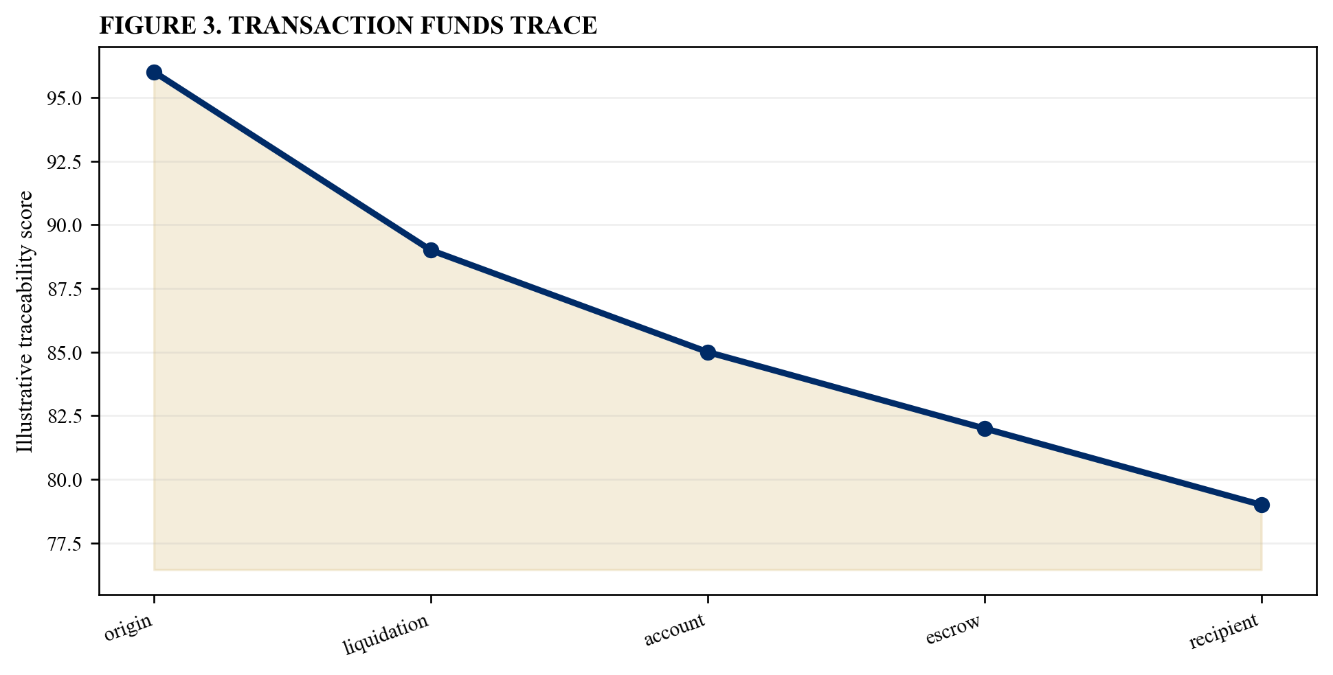 Figure 3. Transaction funds trace
