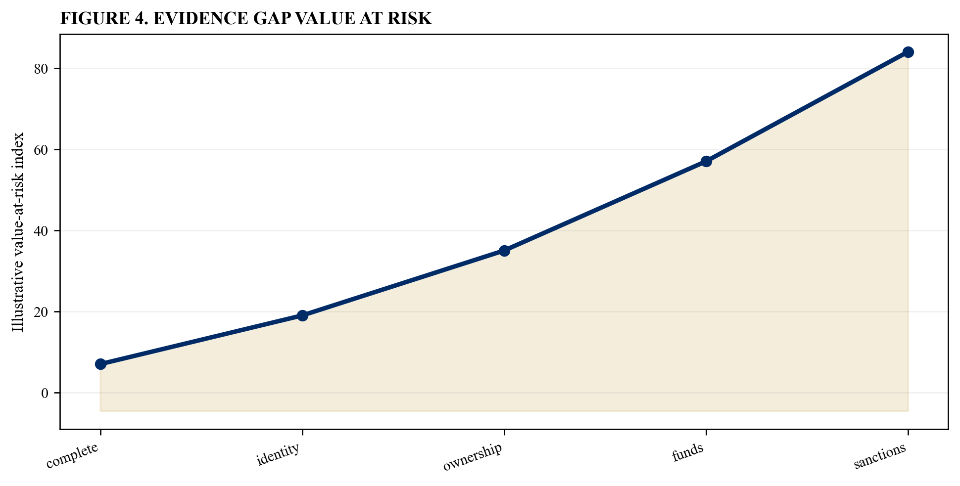 Figure 4. Evidence gap value at risk