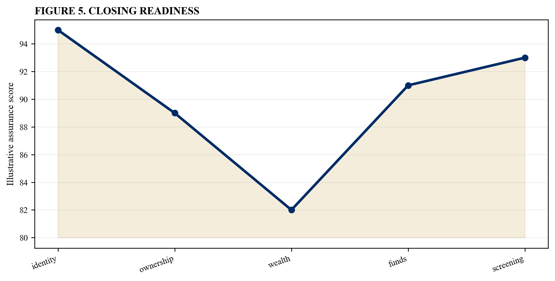 Figure 5. Closing readiness