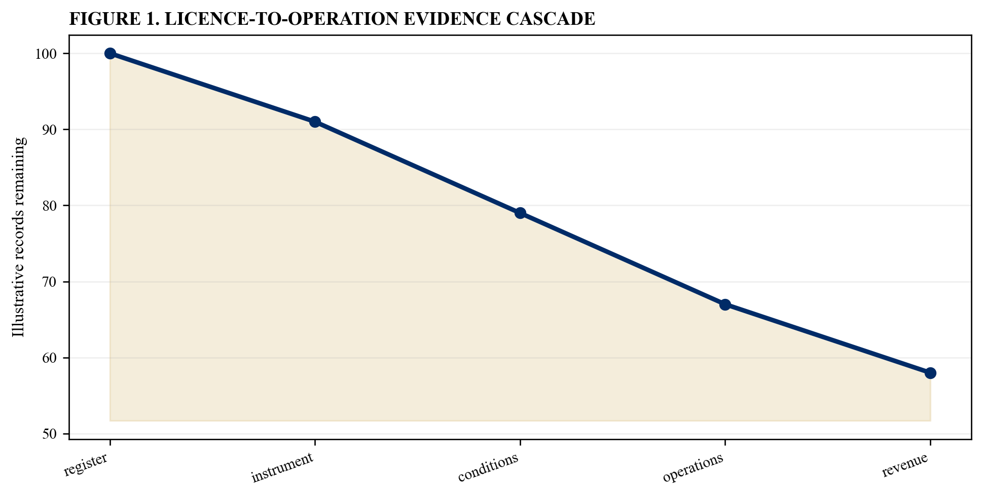 Figure 1. Licence-to-operation evidence cascade