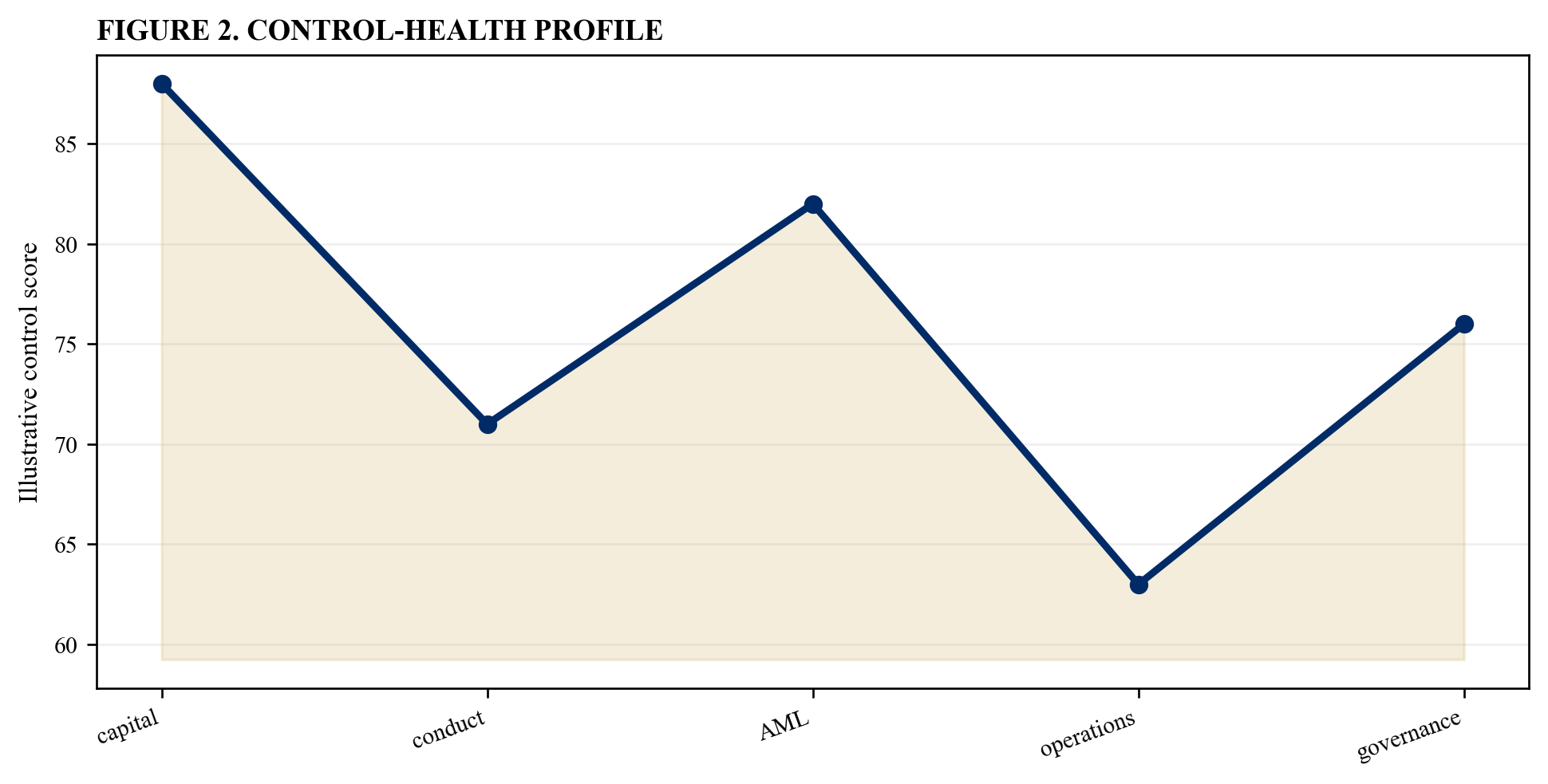 Figure 2. Control-health profile