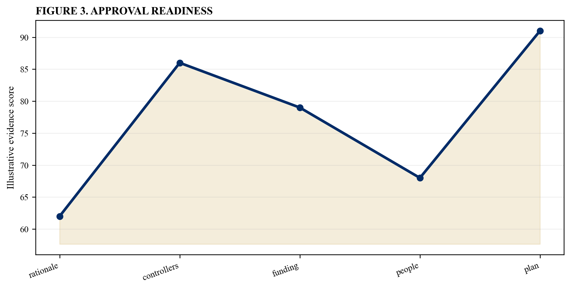 Figure 3. Approval readiness