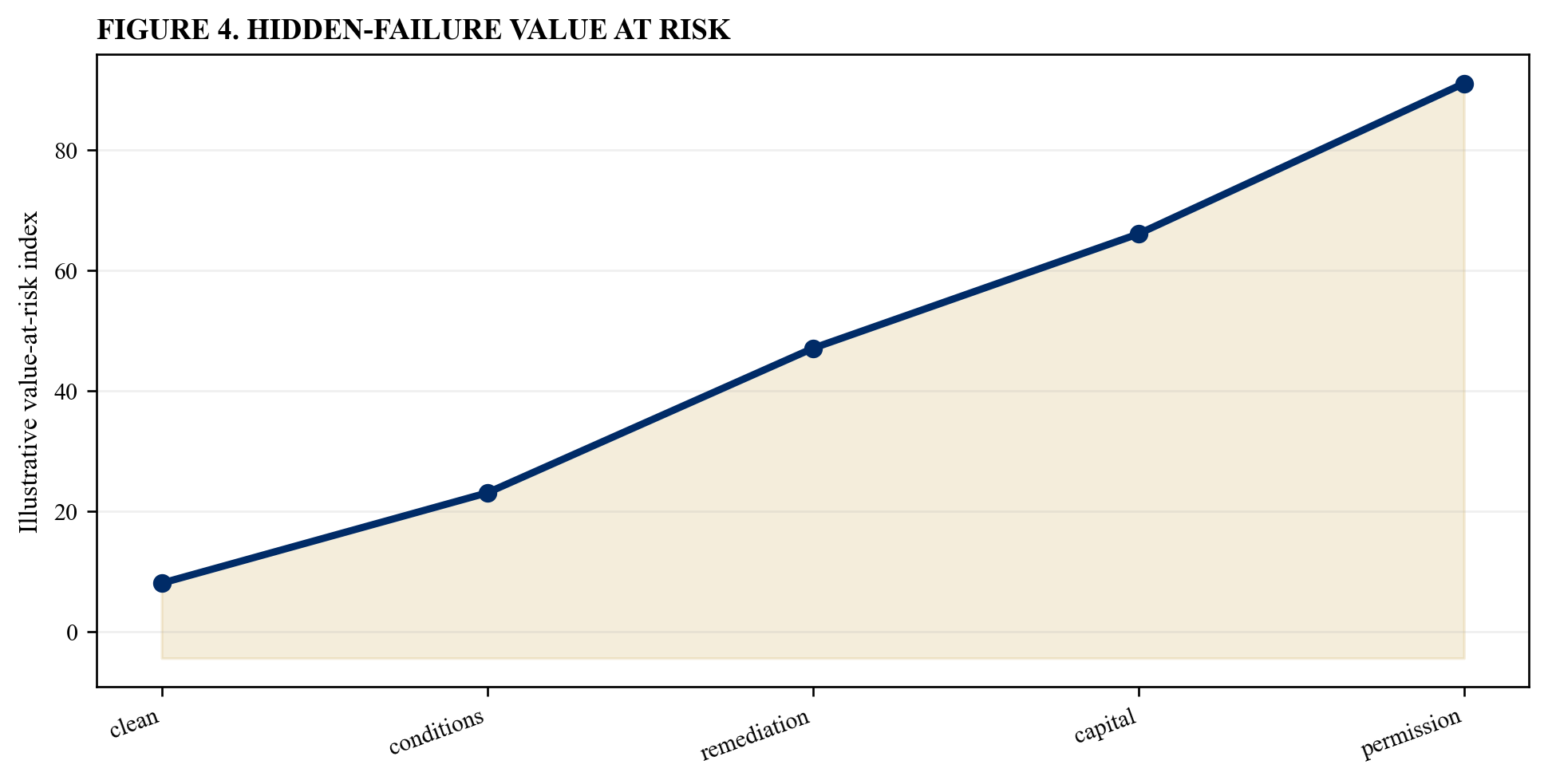 Figure 4. Hidden-failure value at risk