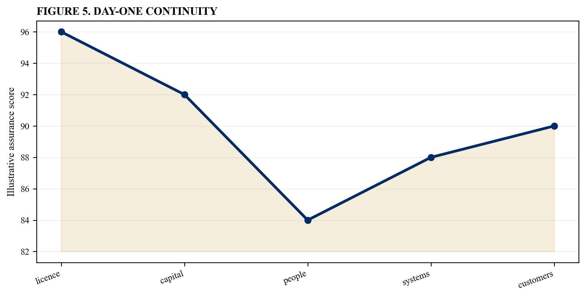 Figure 5. Day-One continuity