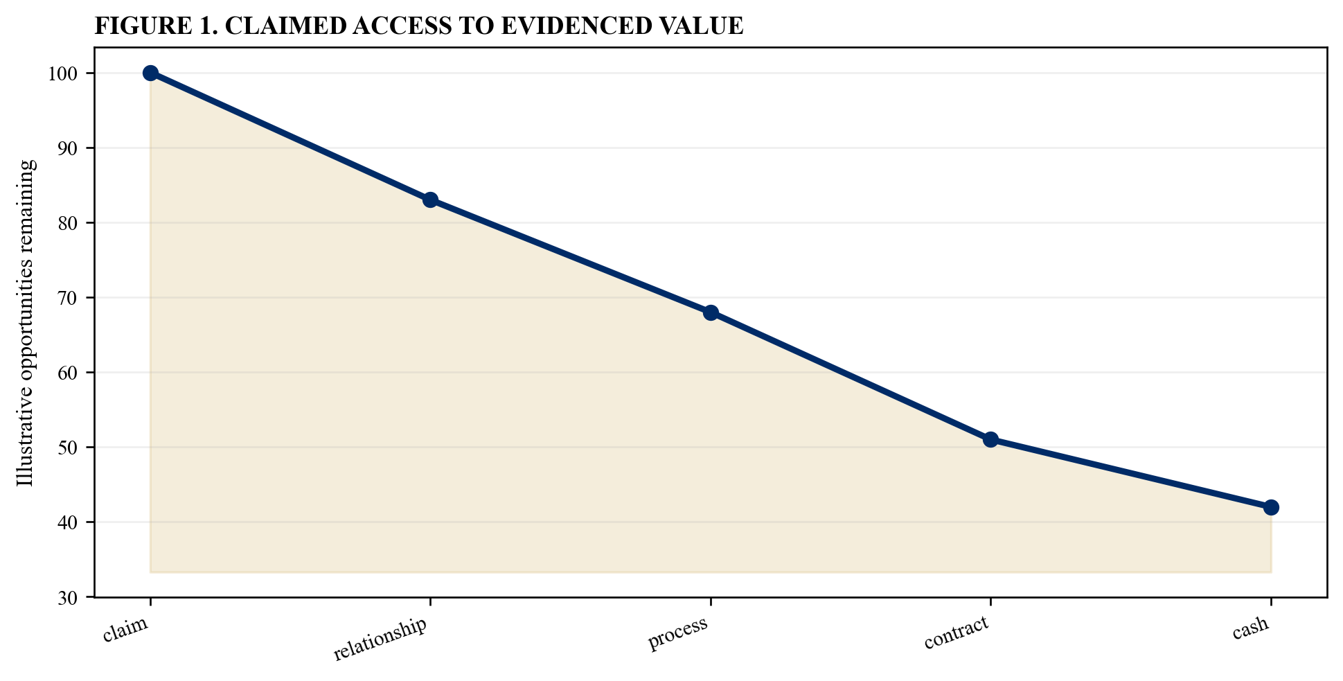 Figure 1. Claimed access to evidenced value
