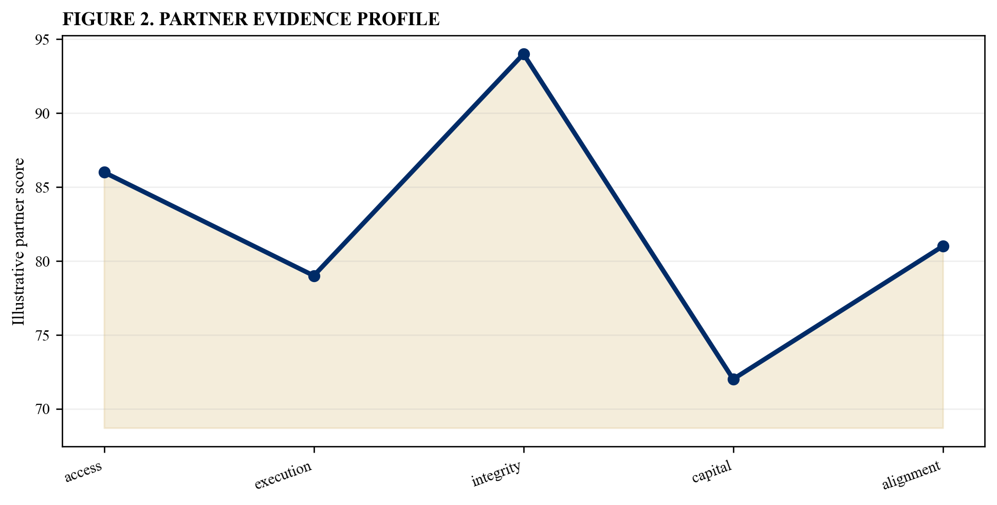 Figure 2. Partner evidence profile