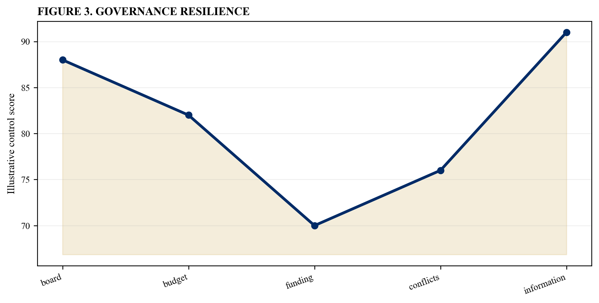 Figure 3. Governance resilience