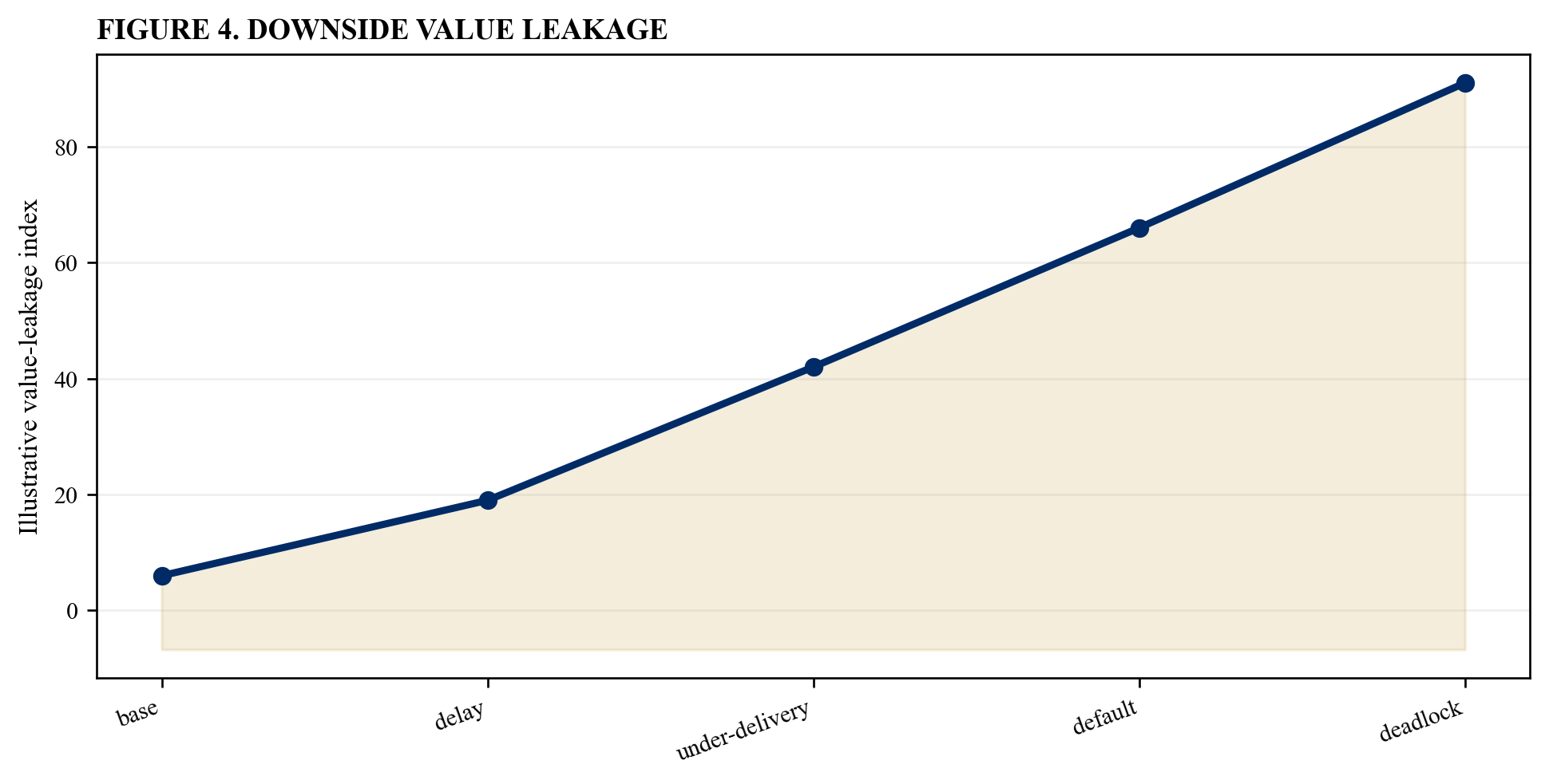 Figure 4. Downside value leakage