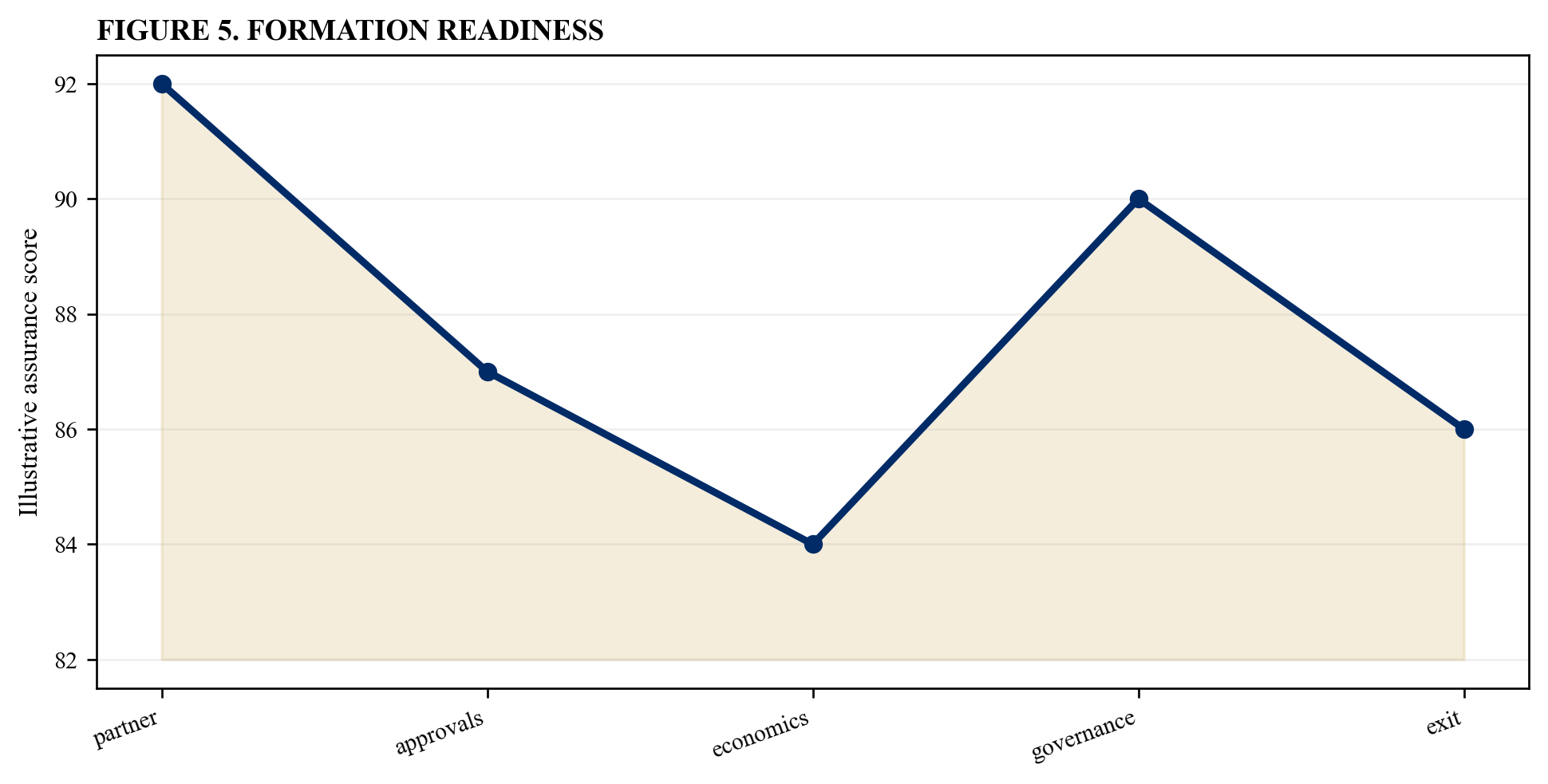 Figure 5. Formation readiness