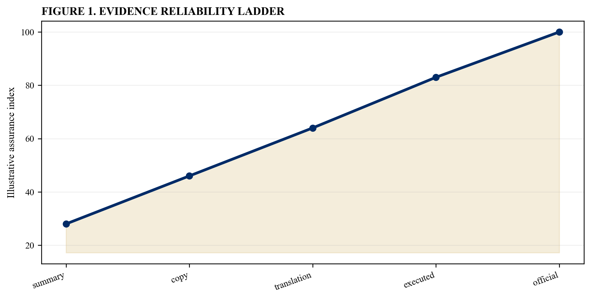 Figure 1. Evidence reliability ladder